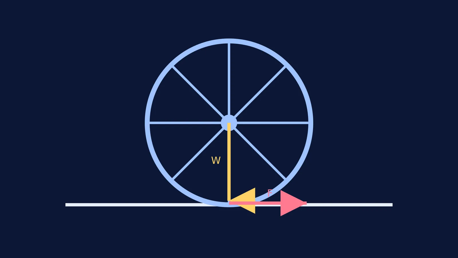 Diagram of a locomotive wheel on a rail showing adhesive weight and friction