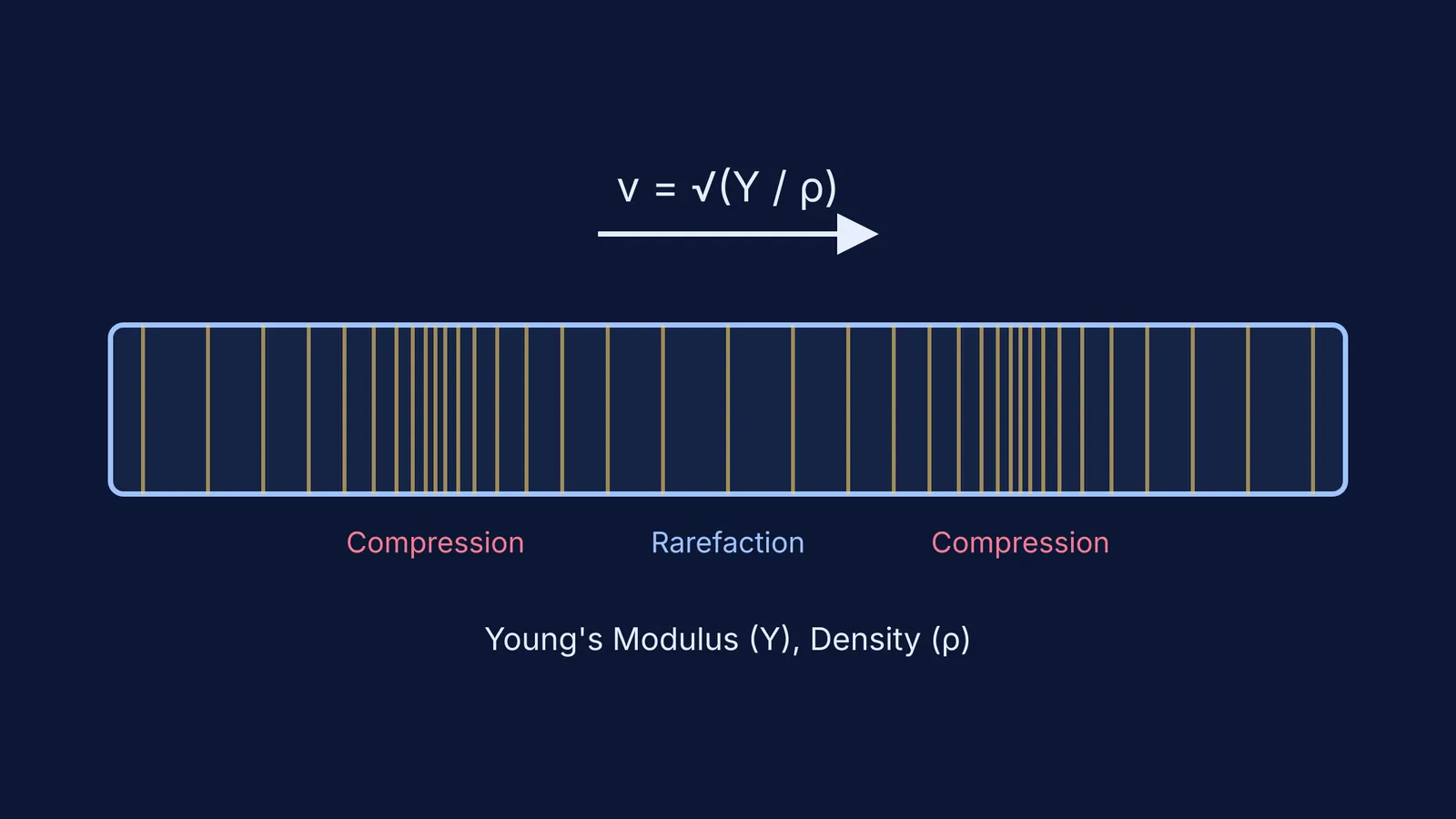 Diagram of a longitudinal wave in a rod with velocity formula