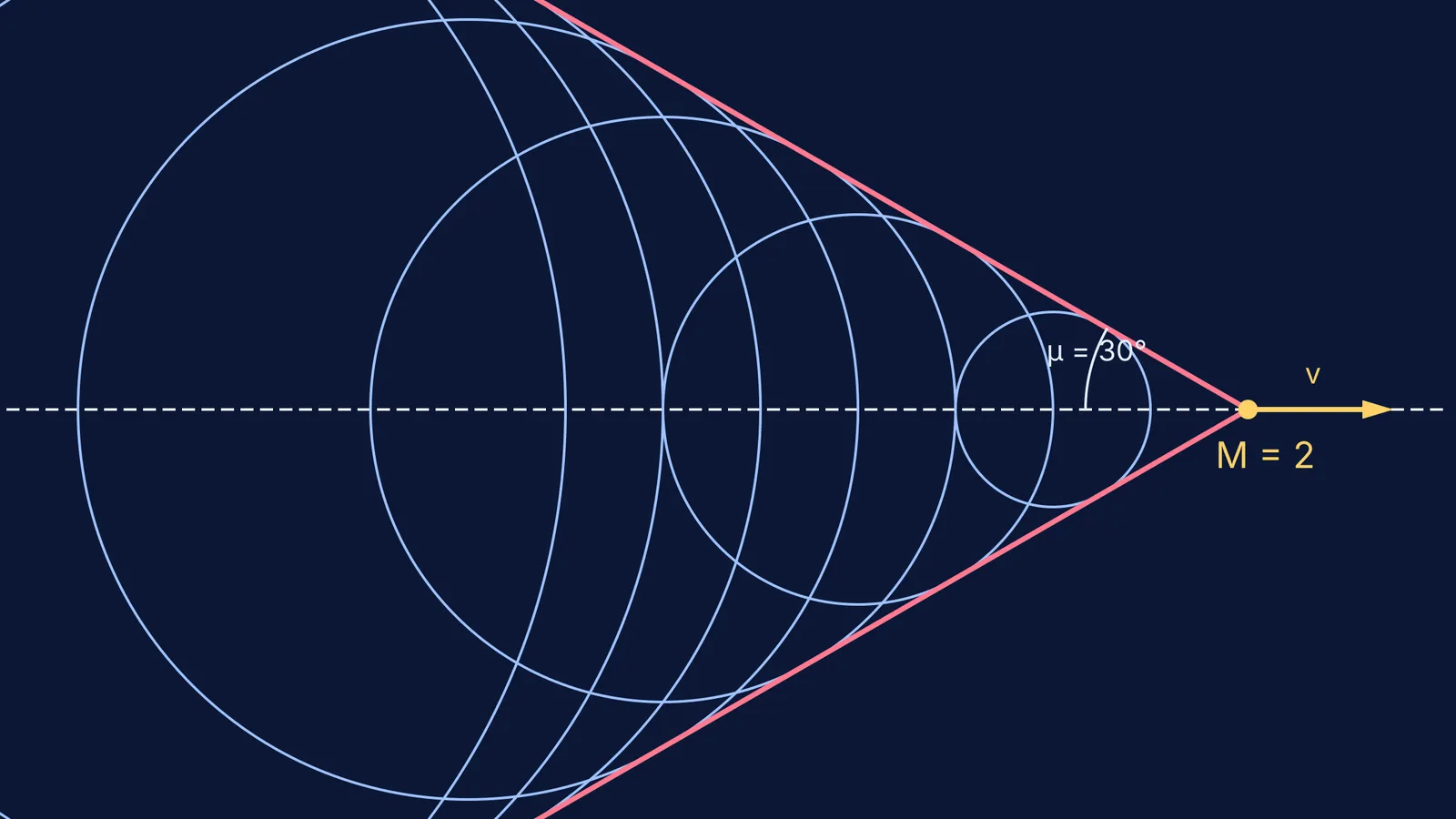 Diagram of a Mach 2 cone shock wave simulation.