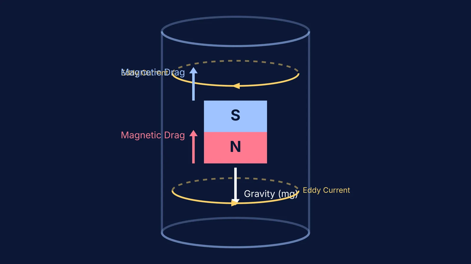 Diagram of a magnet falling through a copper tube with opposing eddy currents