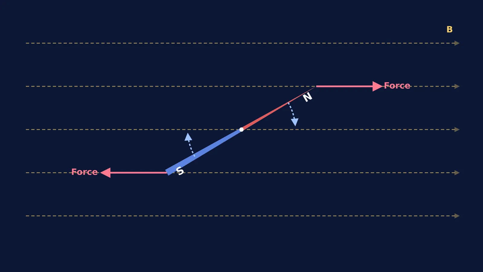 Diagram of a magnetised needle rotating to align with horizontal magnetic field lines.