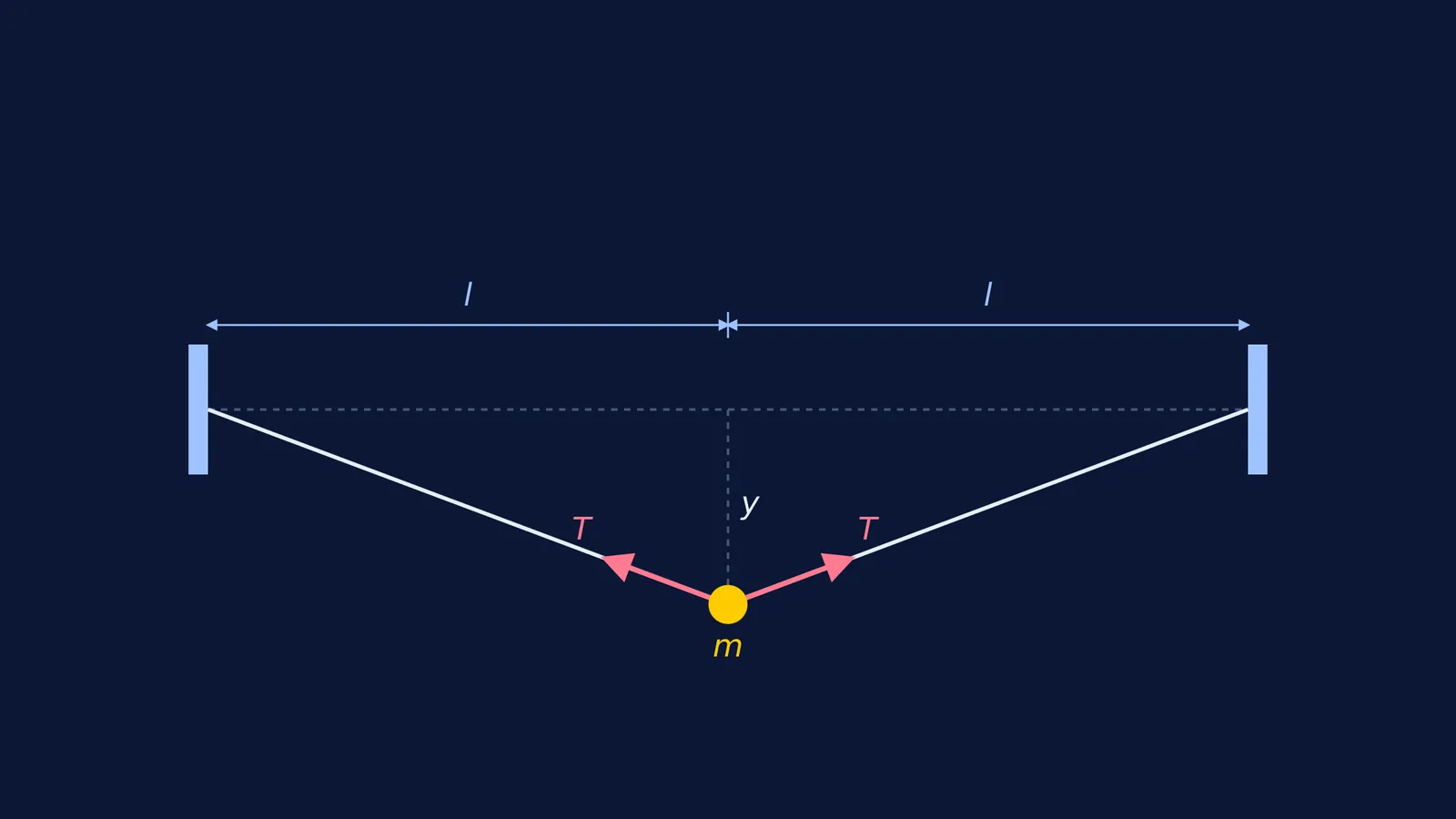 Diagram of a mass displaced on a stretched string showing tension forces