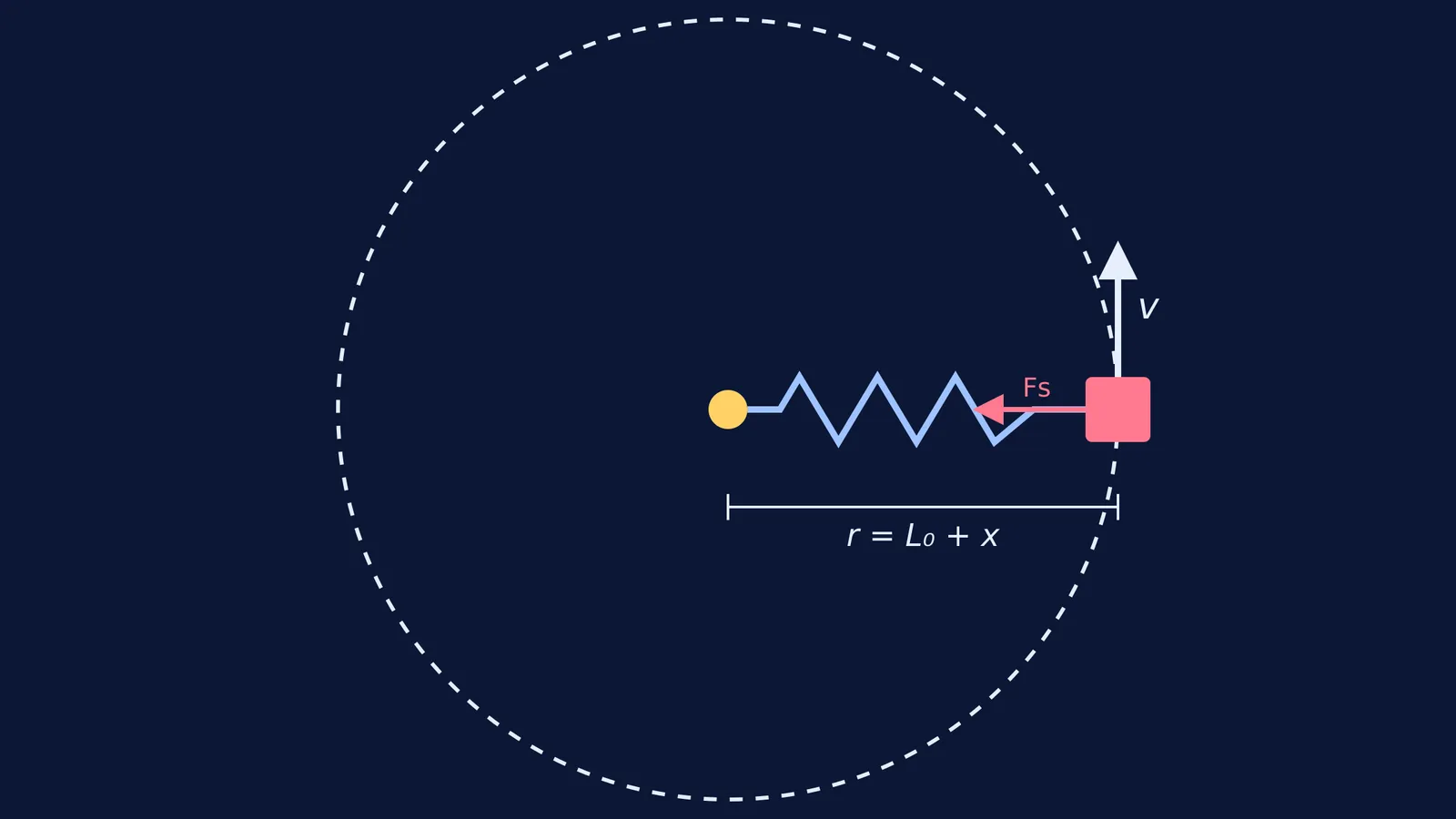 Diagram of a mass rotating in a circle attached to a spring