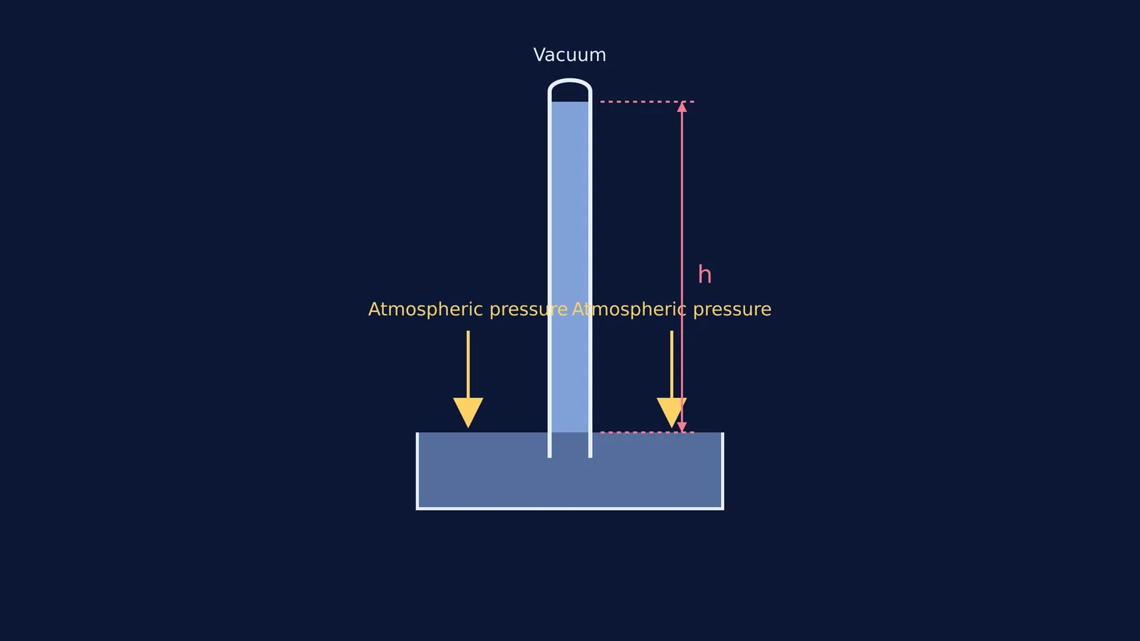 Diagram of a mercury barometer showing atmospheric pressure pushing liquid up a tube.