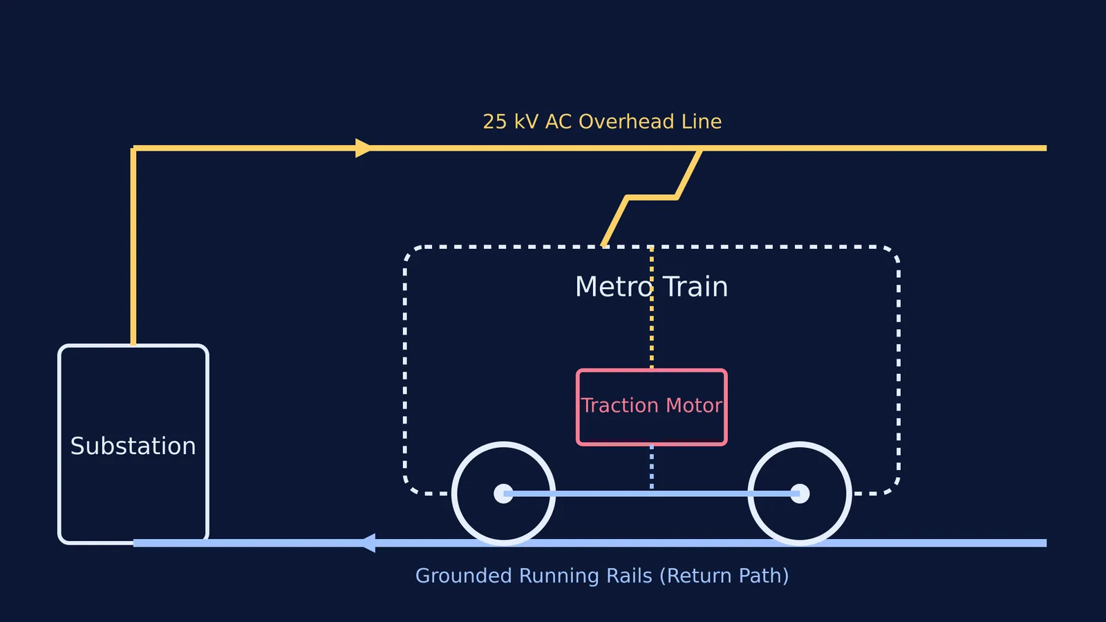 Diagram of a metro train circuit from a 25 kV AC overhead line through the train and back via running rails