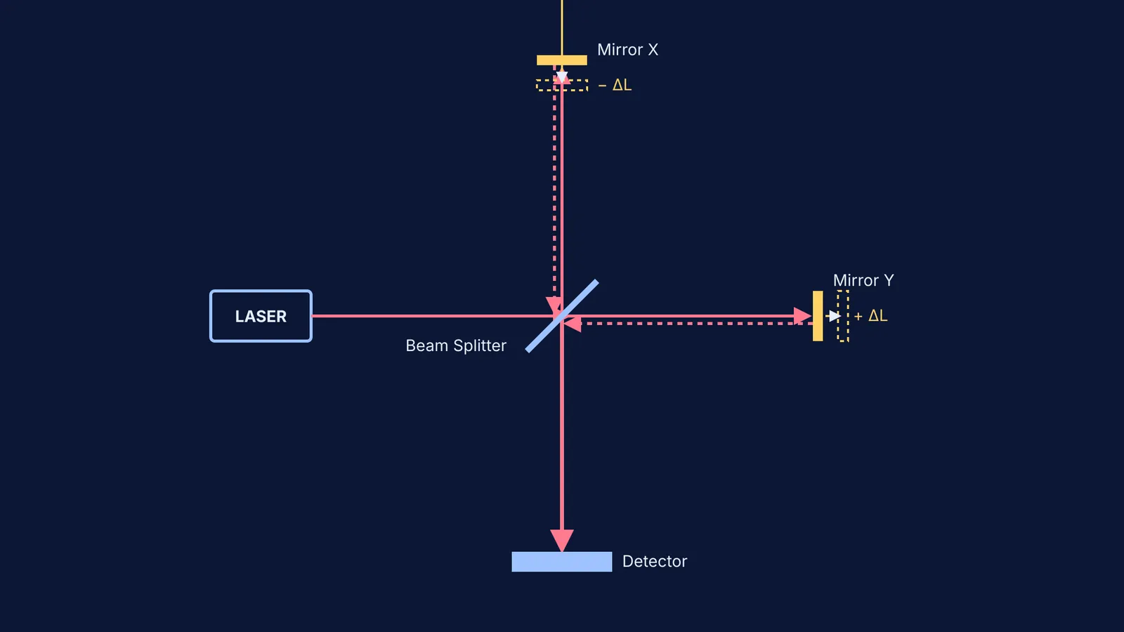 Diagram of a Michelson interferometer showing a gravitational wave stretching and squeezing the arms.