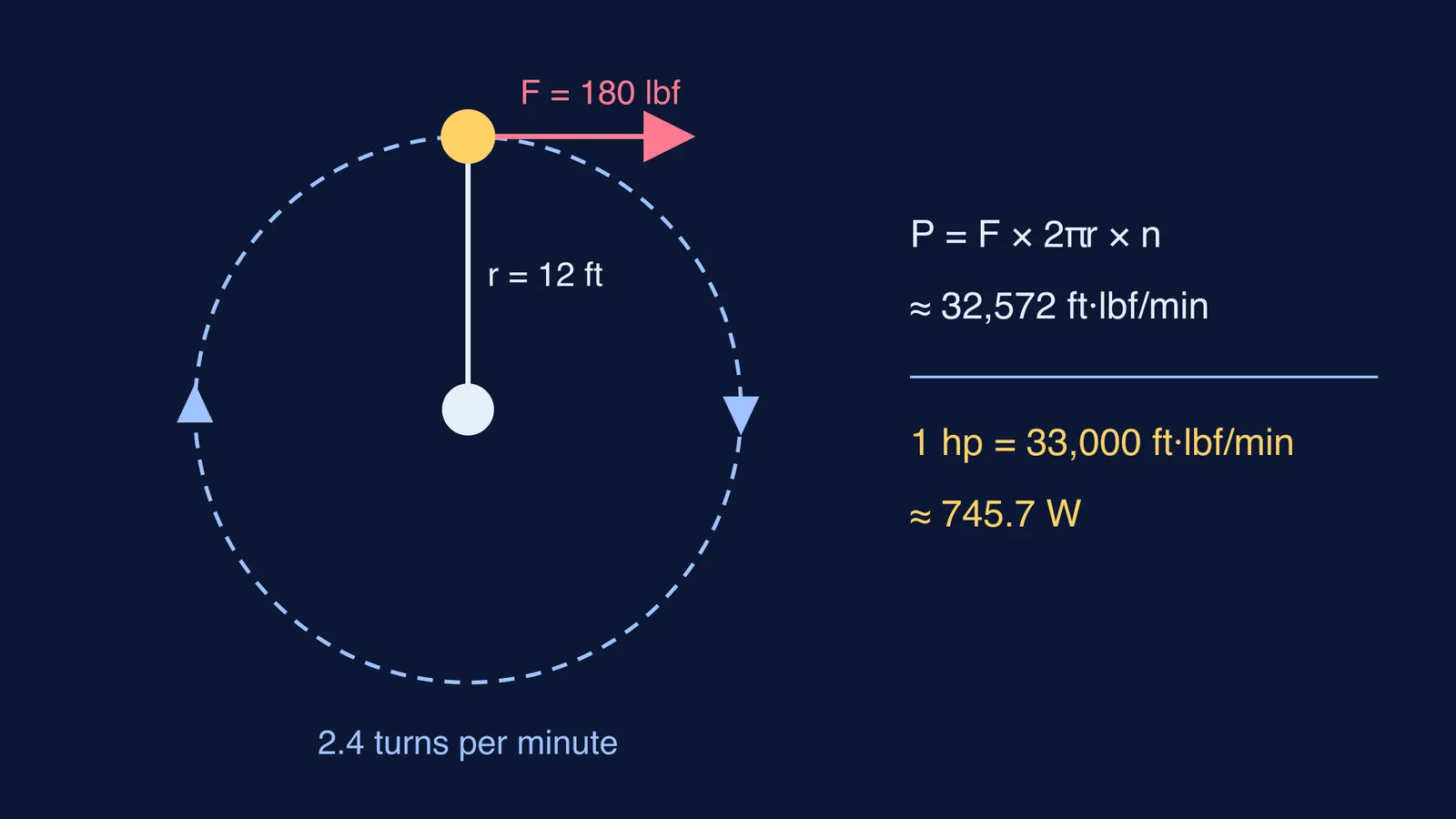 Diagram of a mill horse's 12-foot circular path, 180 lbf pull and power calculation