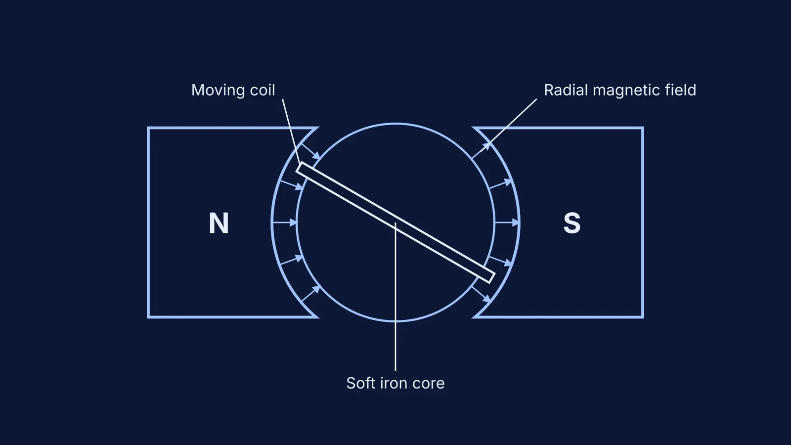 Diagram of a moving coil galvanometer showing the soft iron core, concave poles and radial magnetic field