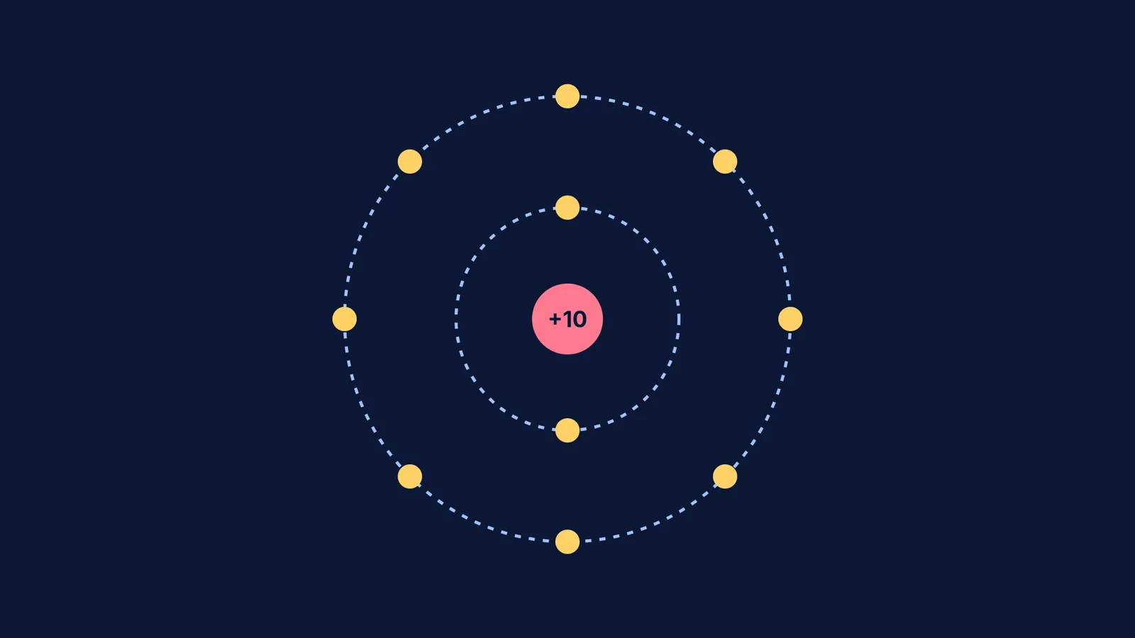 Diagram of a neon atom showing a completely full valence shell with 8 electrons.