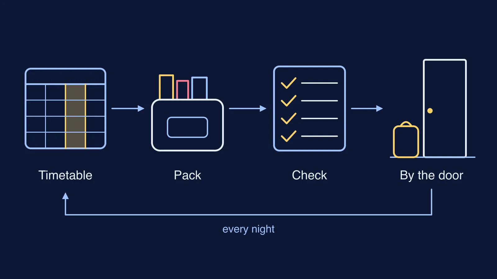 Diagram of a nightly loop: timetable, pack bag, check list, bag by door
