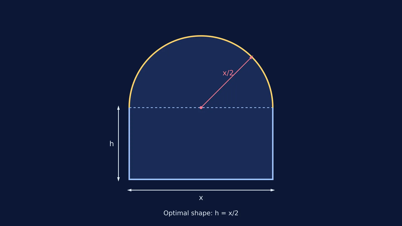 Diagram of a Norman window showing optimal dimensions x and h