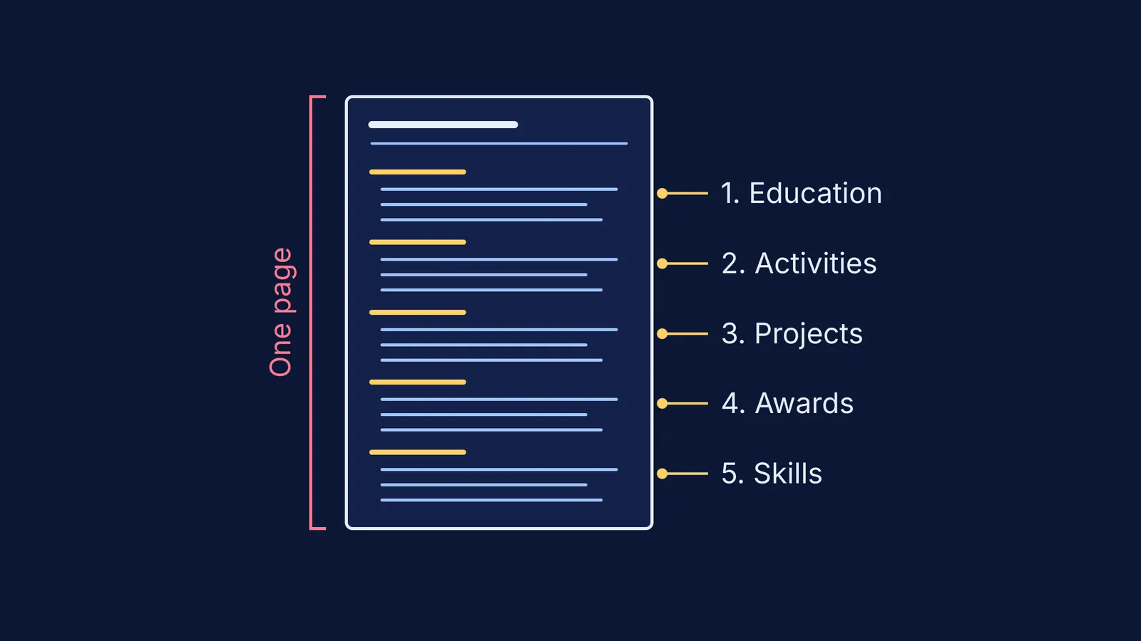 Diagram of a one-page resume with five labelled sections in order