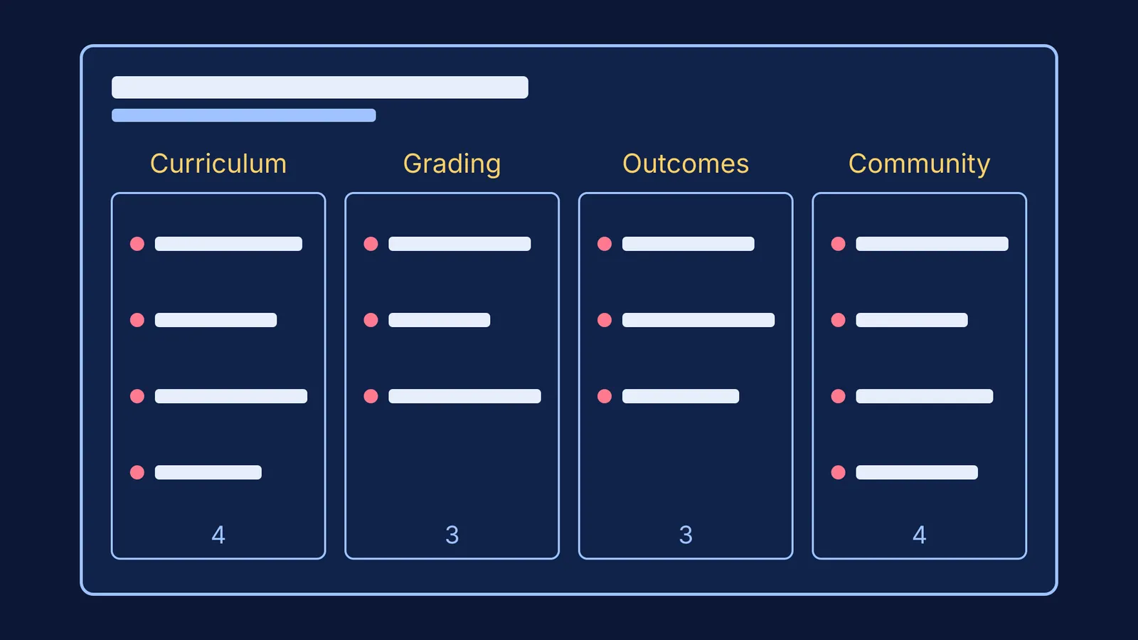Diagram of a one-page school profile split into four labelled sections