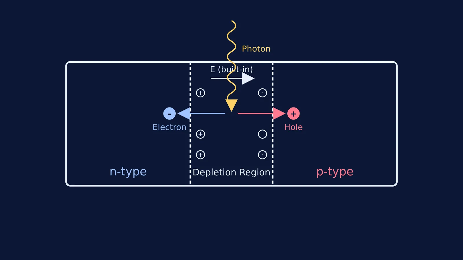 Diagram of a p-n junction separating an electron and a hole
