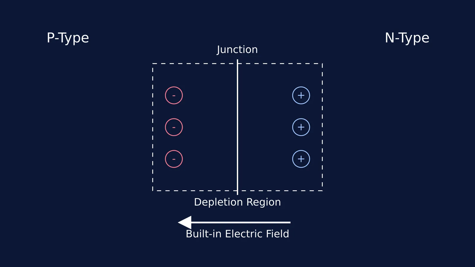 Diagram of a p-n junction showing the depletion region and built-in electric field.