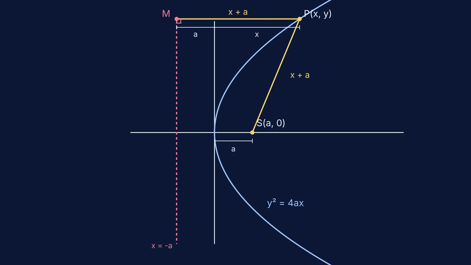 Diagram of a parabola showing focal distance equal to directrix distance.