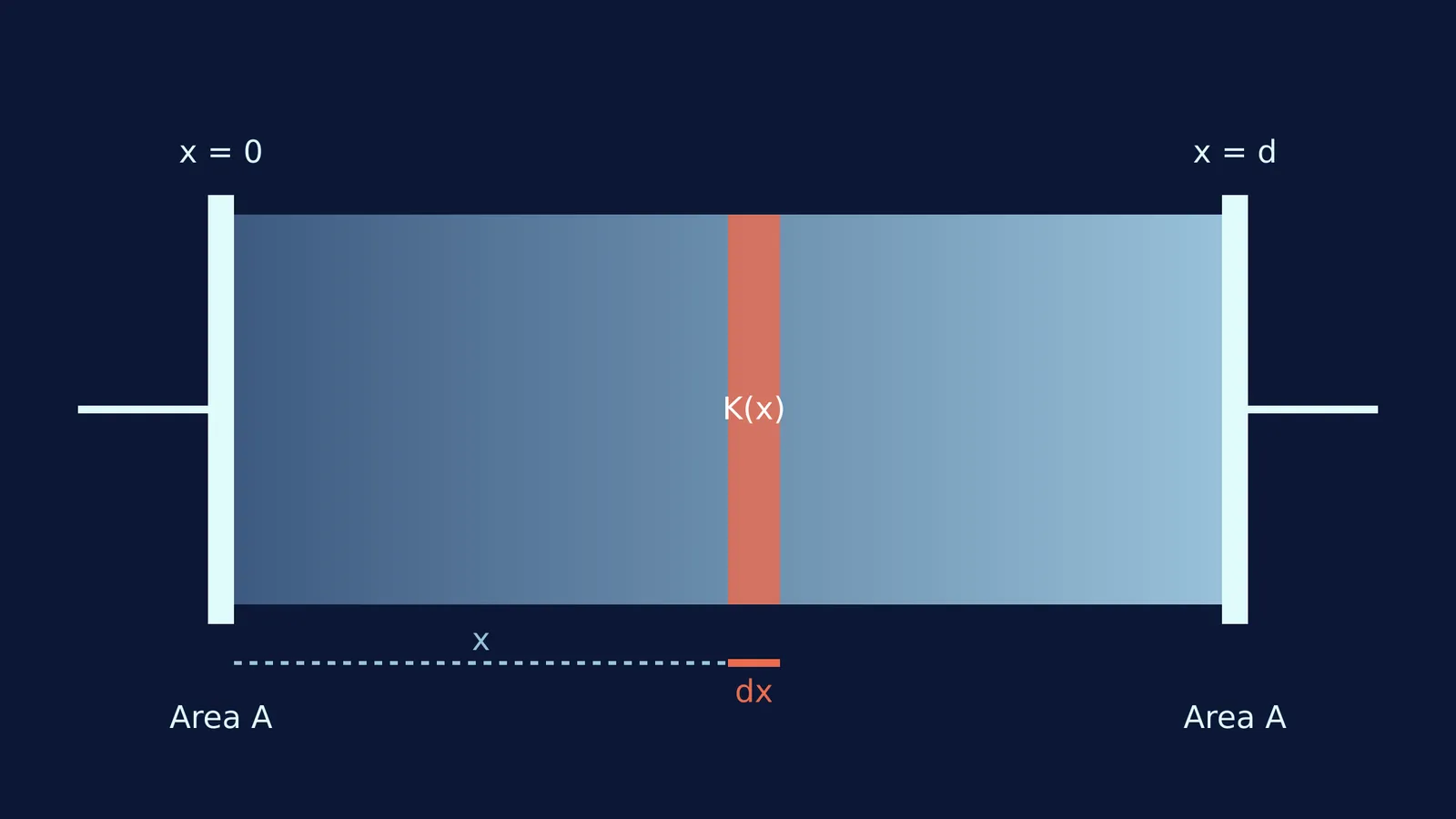 Diagram of a parallel plate capacitor with a varying dielectric constant.