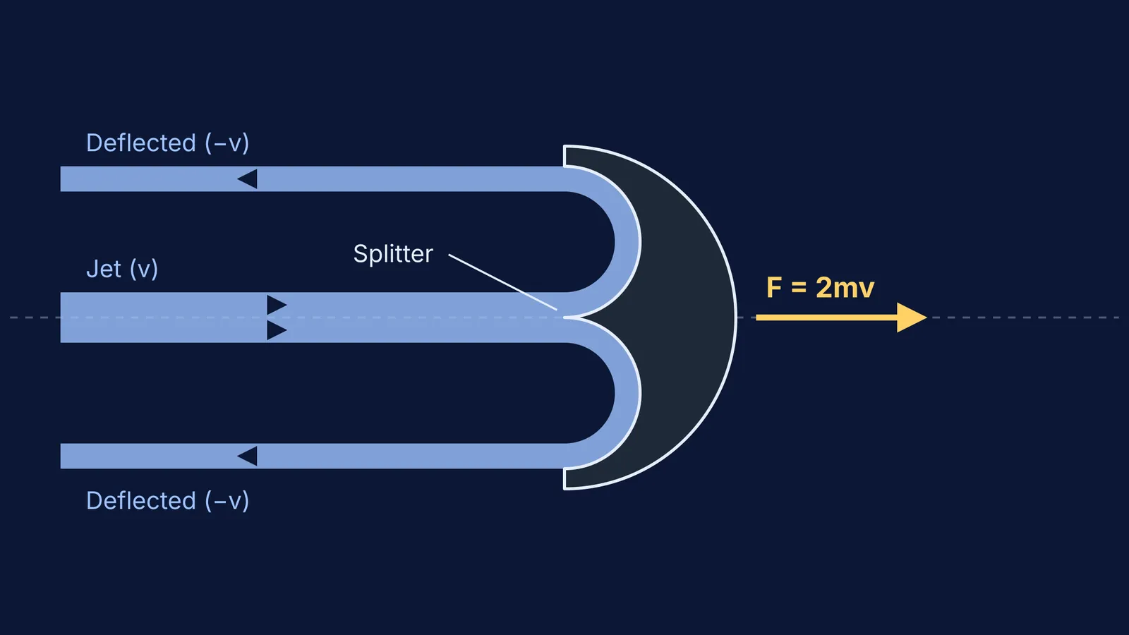 Diagram of a Pelton split cup reversing a water jet 180 degrees
