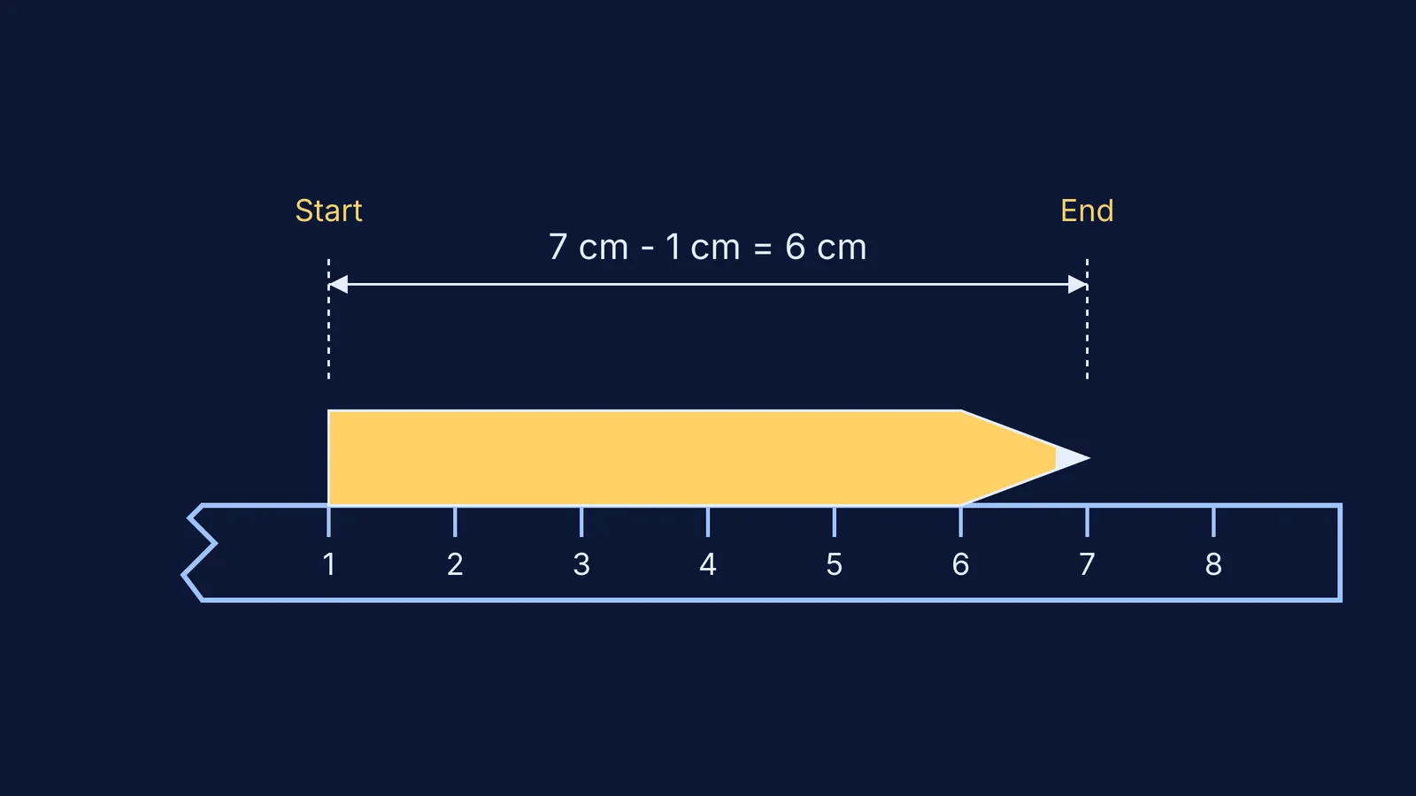 Diagram of a pencil measured from the 1 cm mark on a broken ruler.
