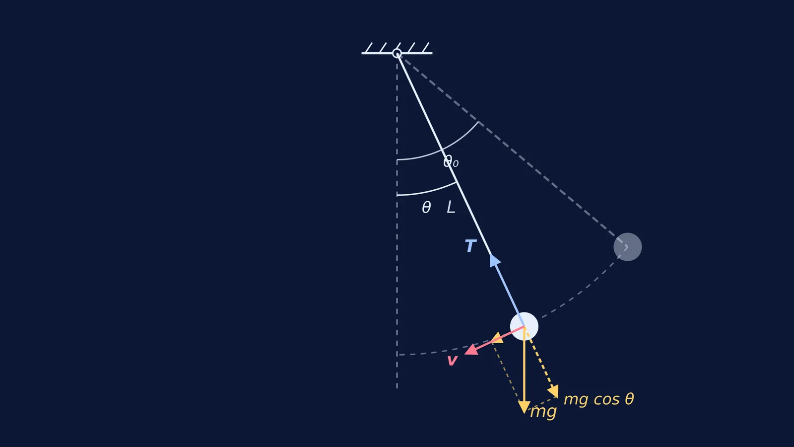 Diagram of a pendulum showing angles, velocity and forces
