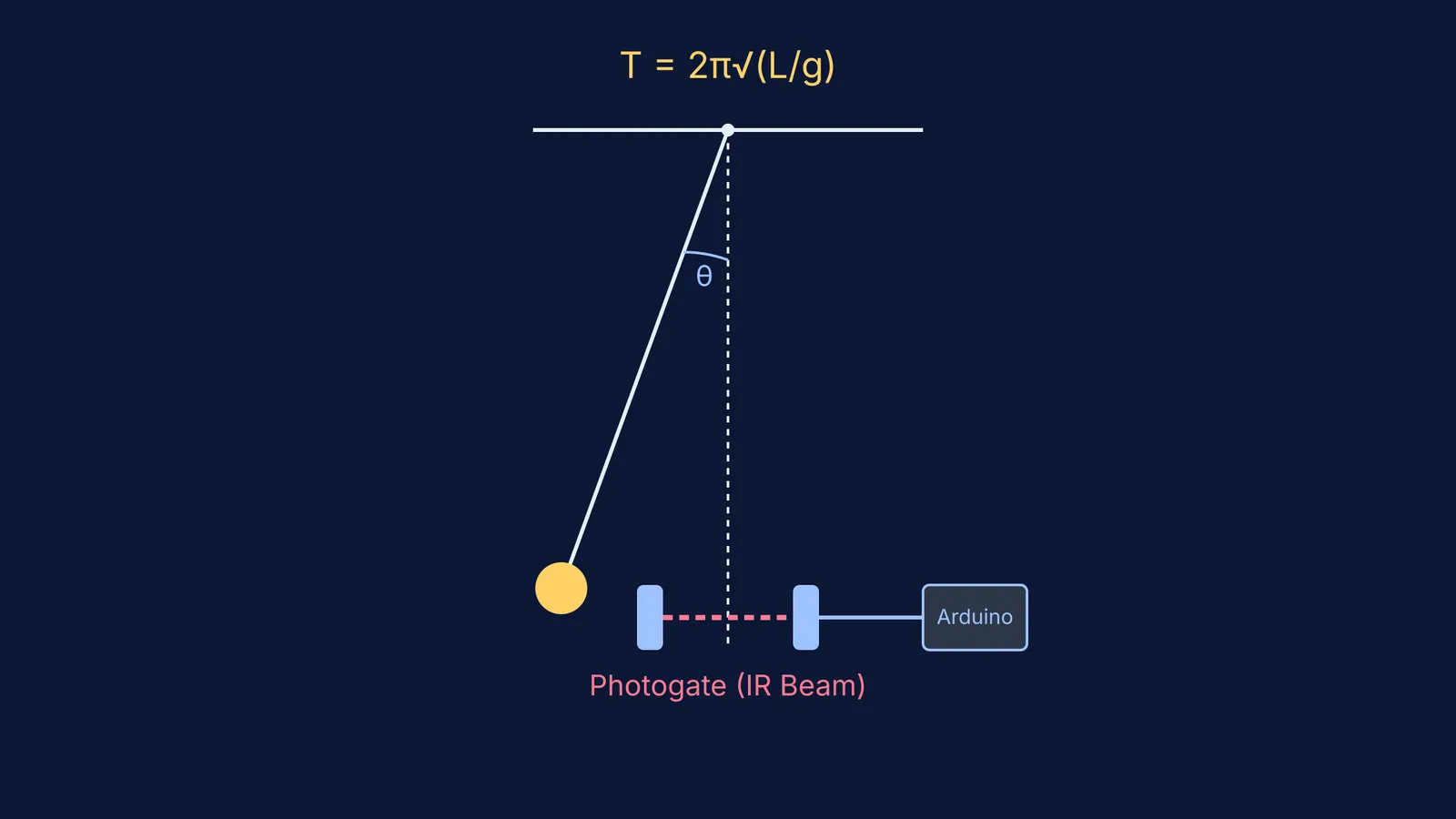 Diagram of a pendulum swinging through an infrared photogate connected to an Arduino
