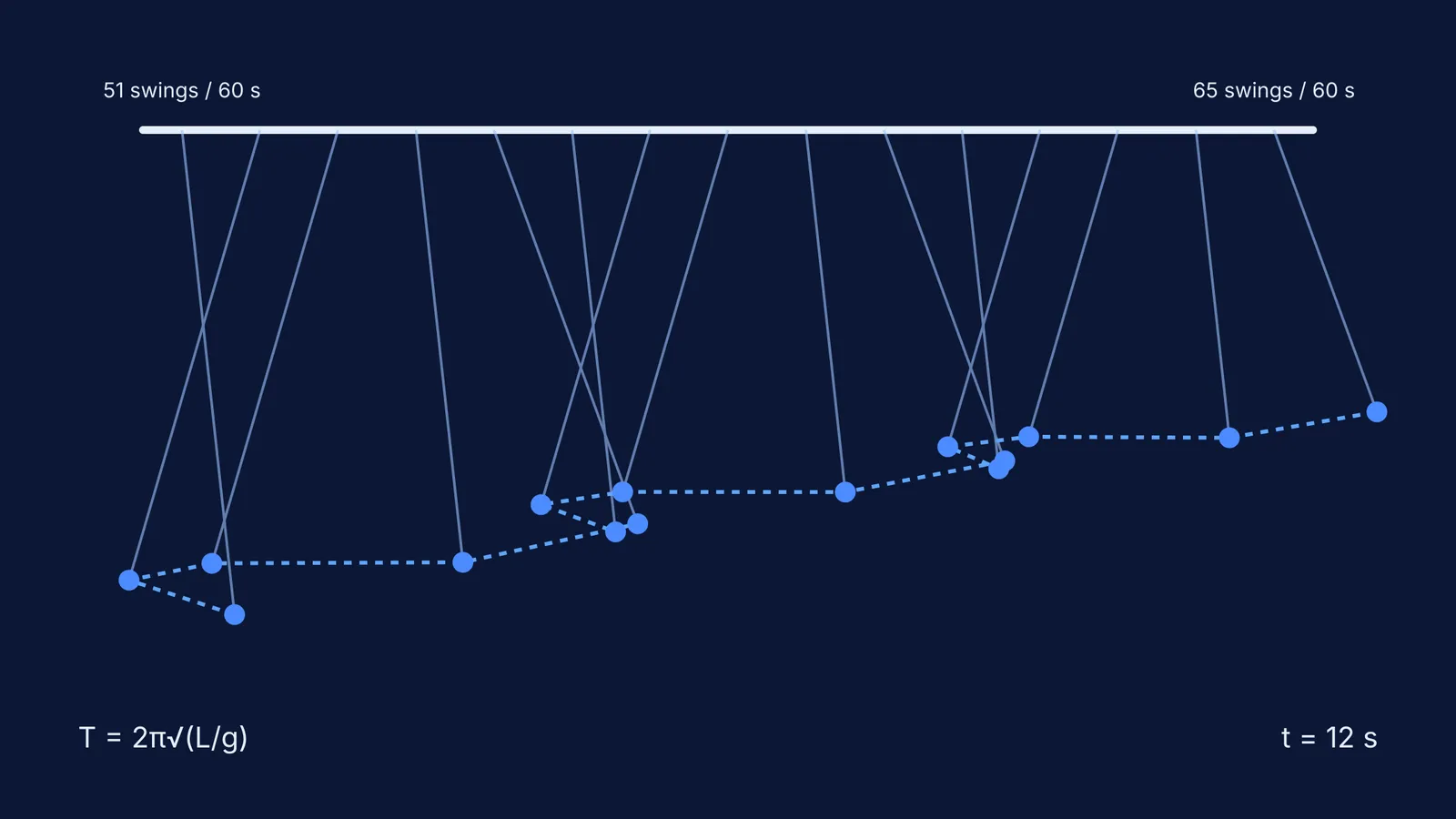 Diagram of a pendulum wave at 12 seconds