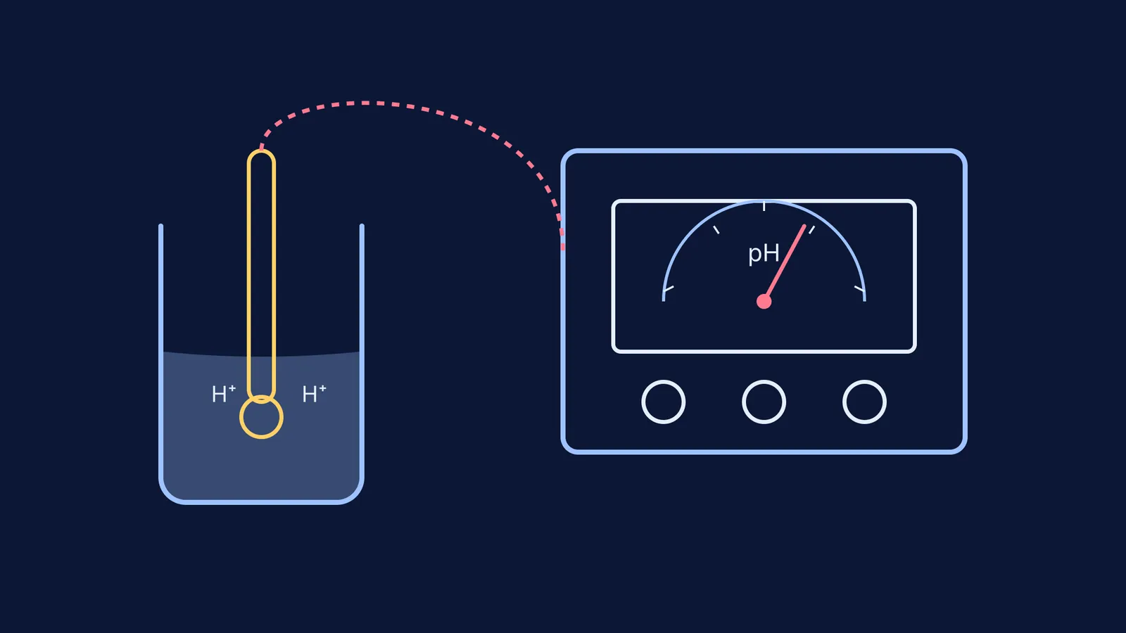 Diagram of a pH meter with a glass electrode