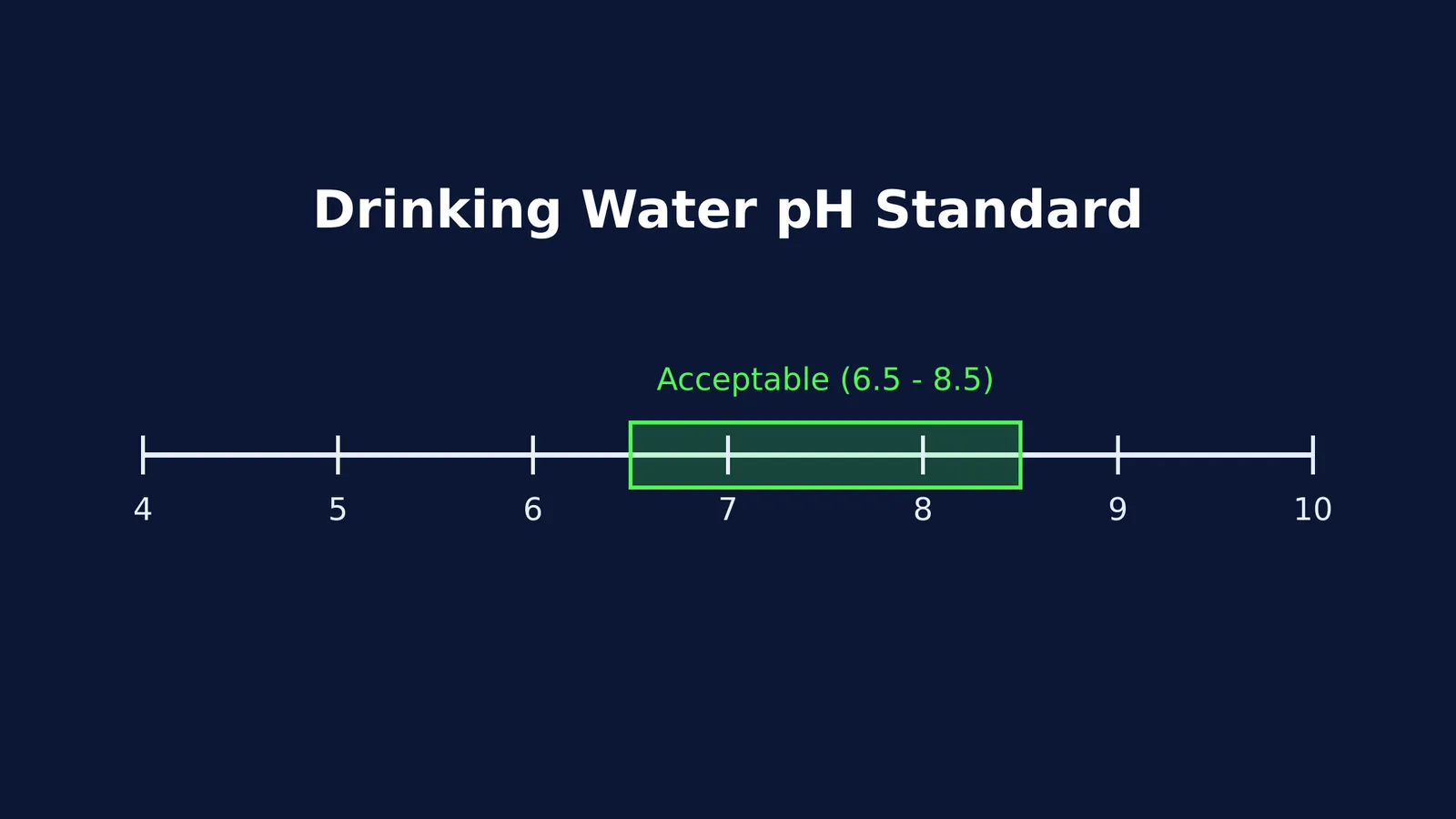 Diagram of a pH scale showing the acceptable drinking water limit of 6.5 to 8.5.
