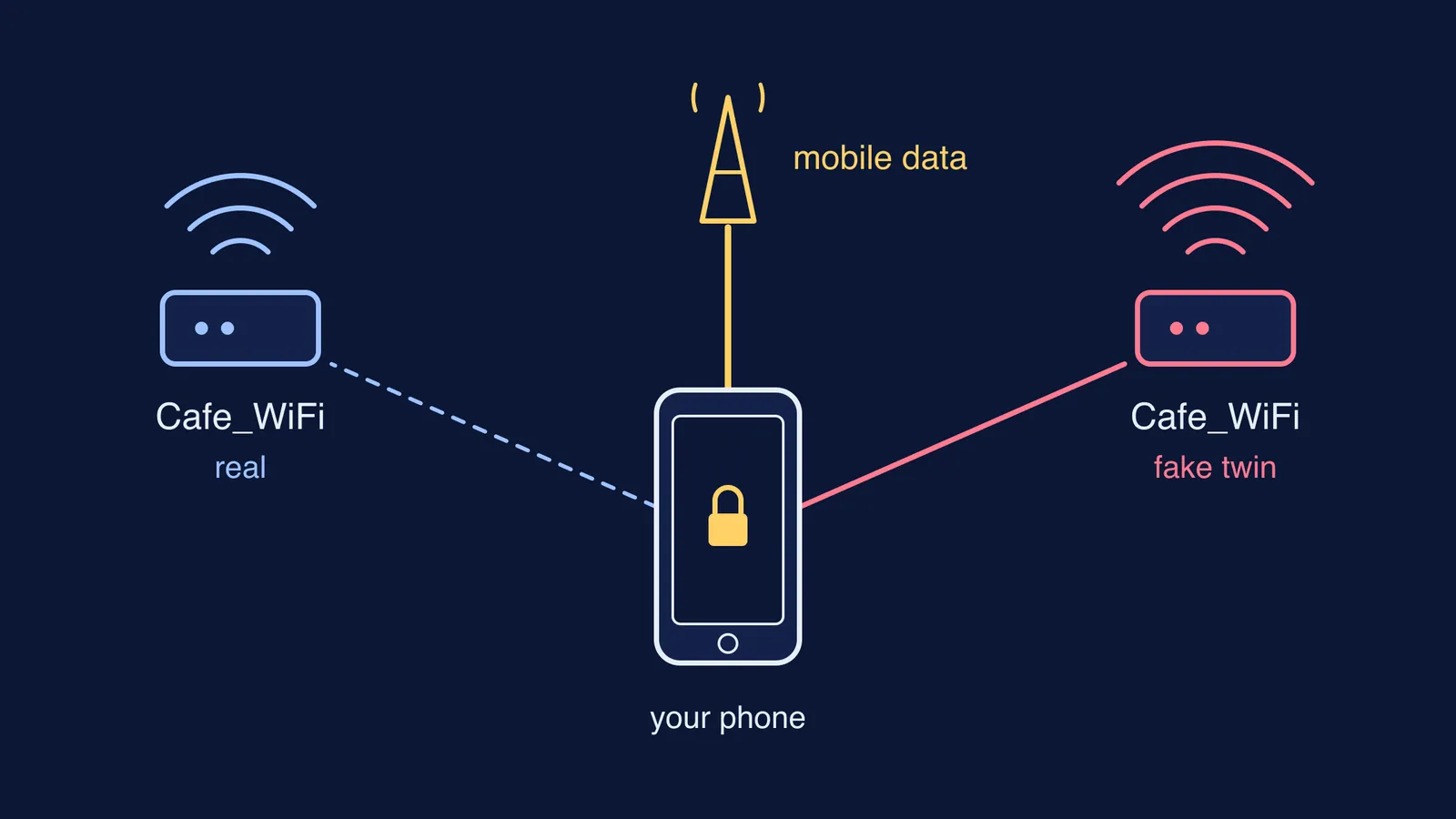 Diagram of a phone choosing between a real cafe hotspot, its fake twin and mobile data