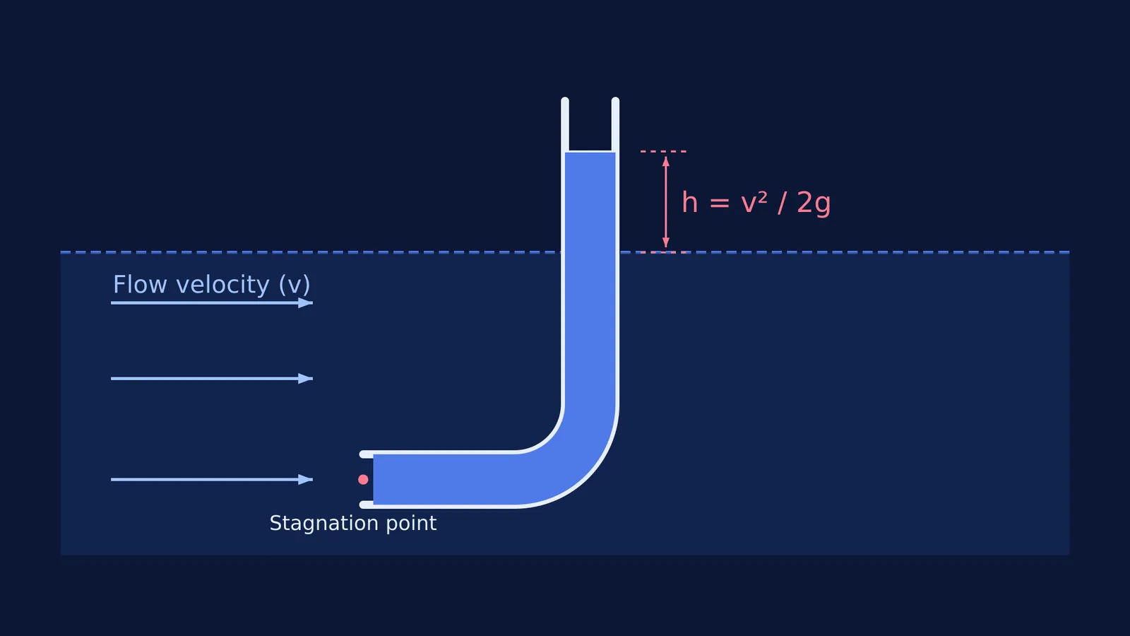 Diagram of a Pitot tube in a flowing stream