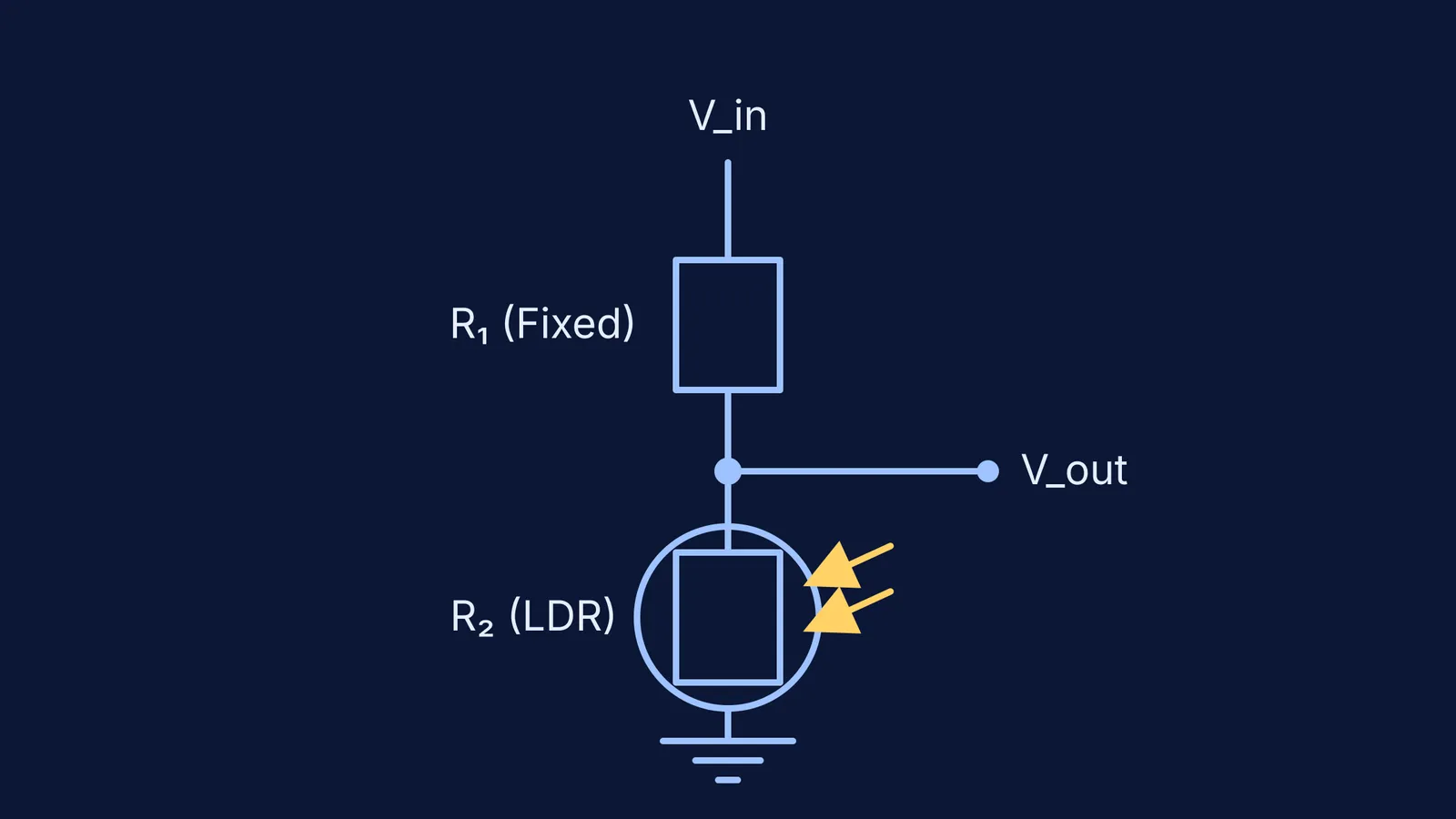 Diagram of a potential divider circuit showing an LDR as the second resistor