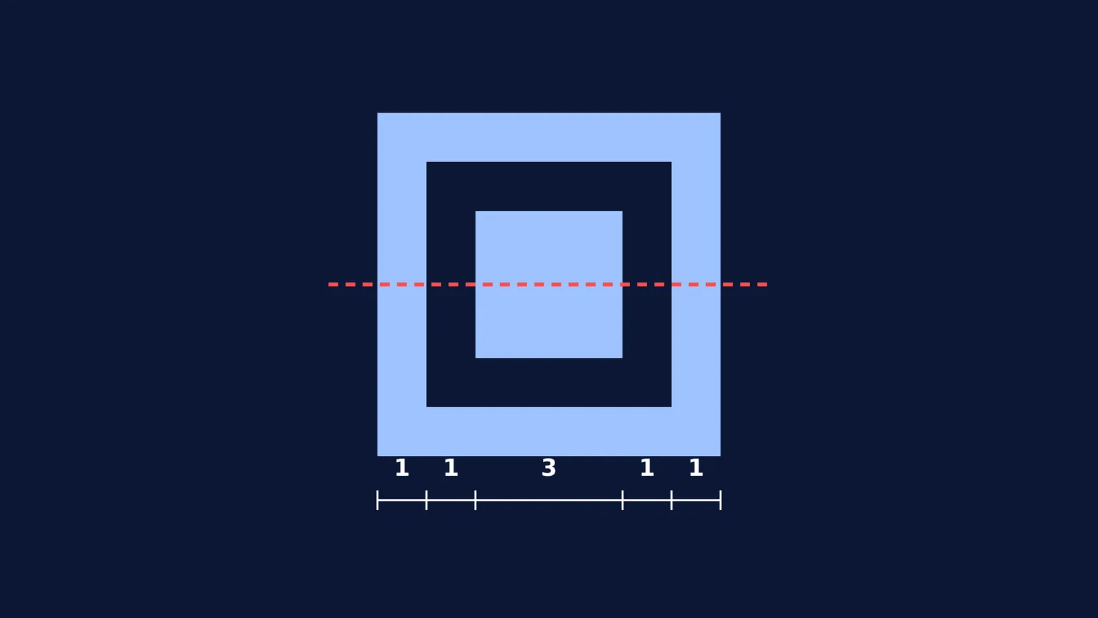 Diagram of a QR code position detection pattern showing the 1:1:3:1:1 ratio.