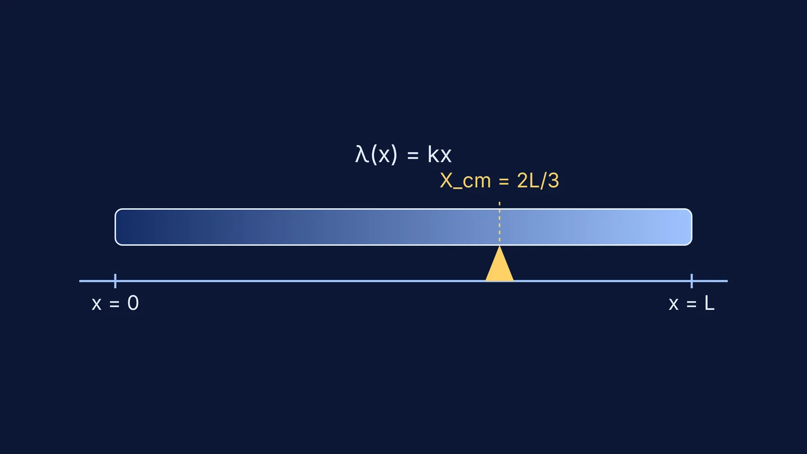 Diagram of a rod with linearly increasing density balancing at 2L/3
