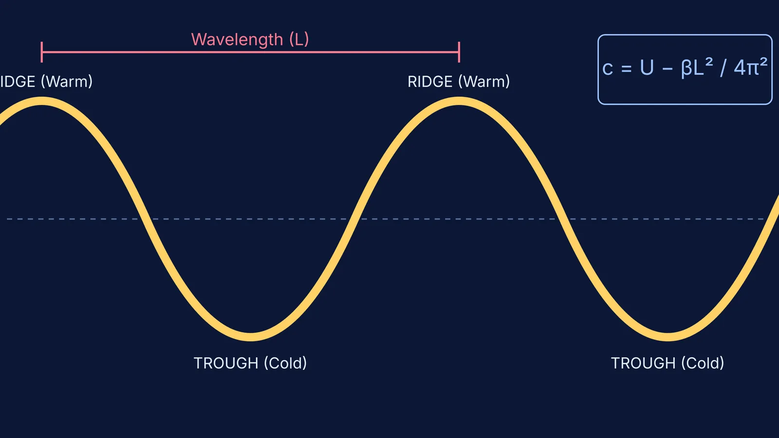 Diagram of a Rossby wave in the jet stream with wavelength L and the phase speed formula
