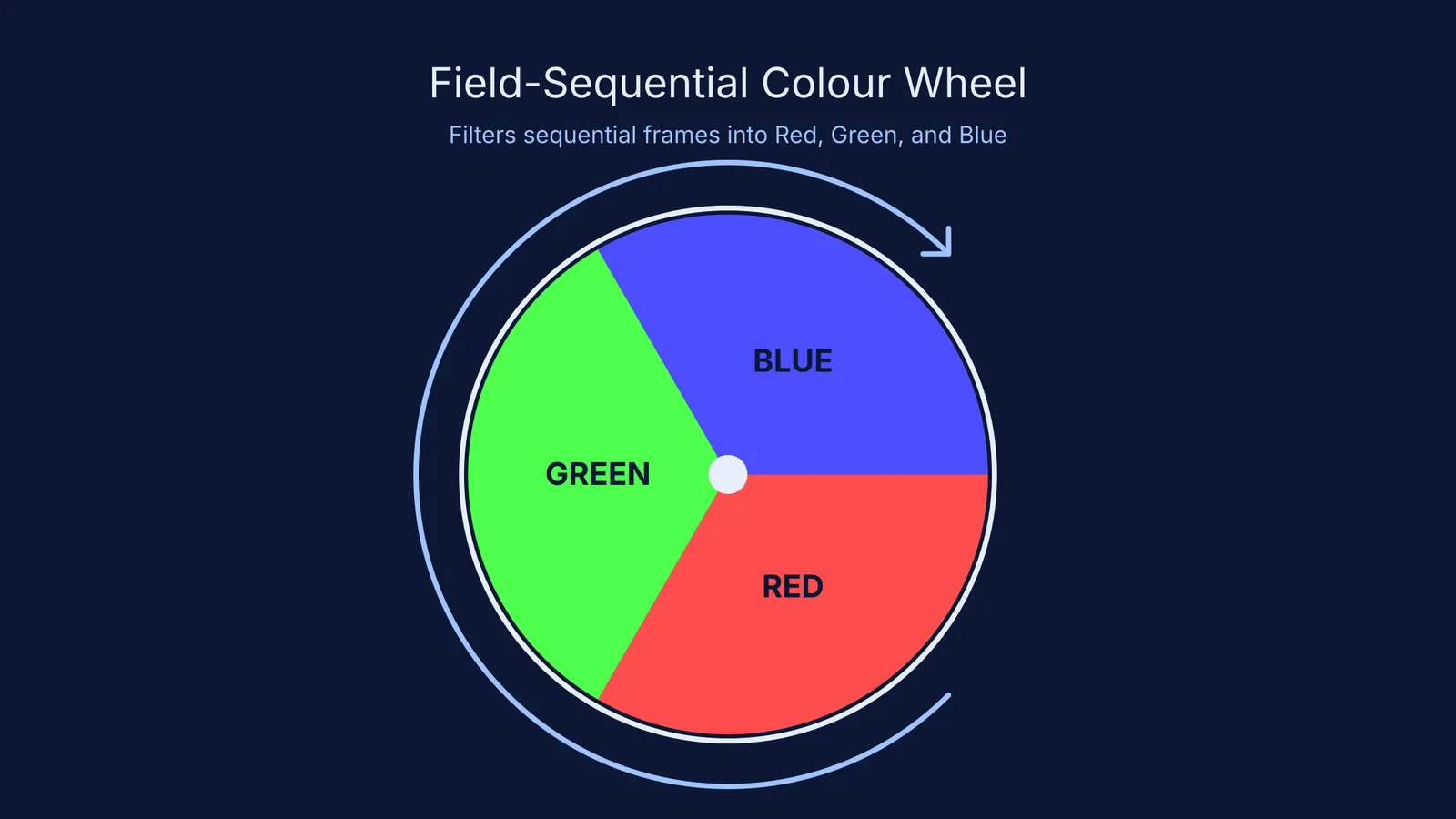 Diagram of a rotating field-sequential colour wheel with red, green, and blue filters