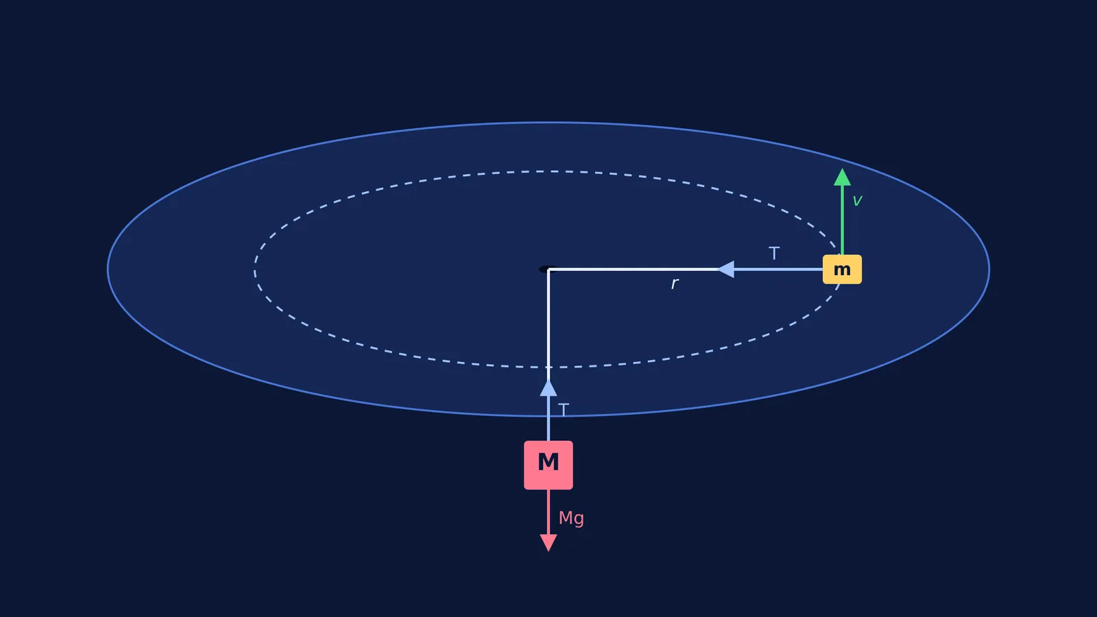 Diagram of a rotating mass on a table connected by a string through a hole to a hanging mass