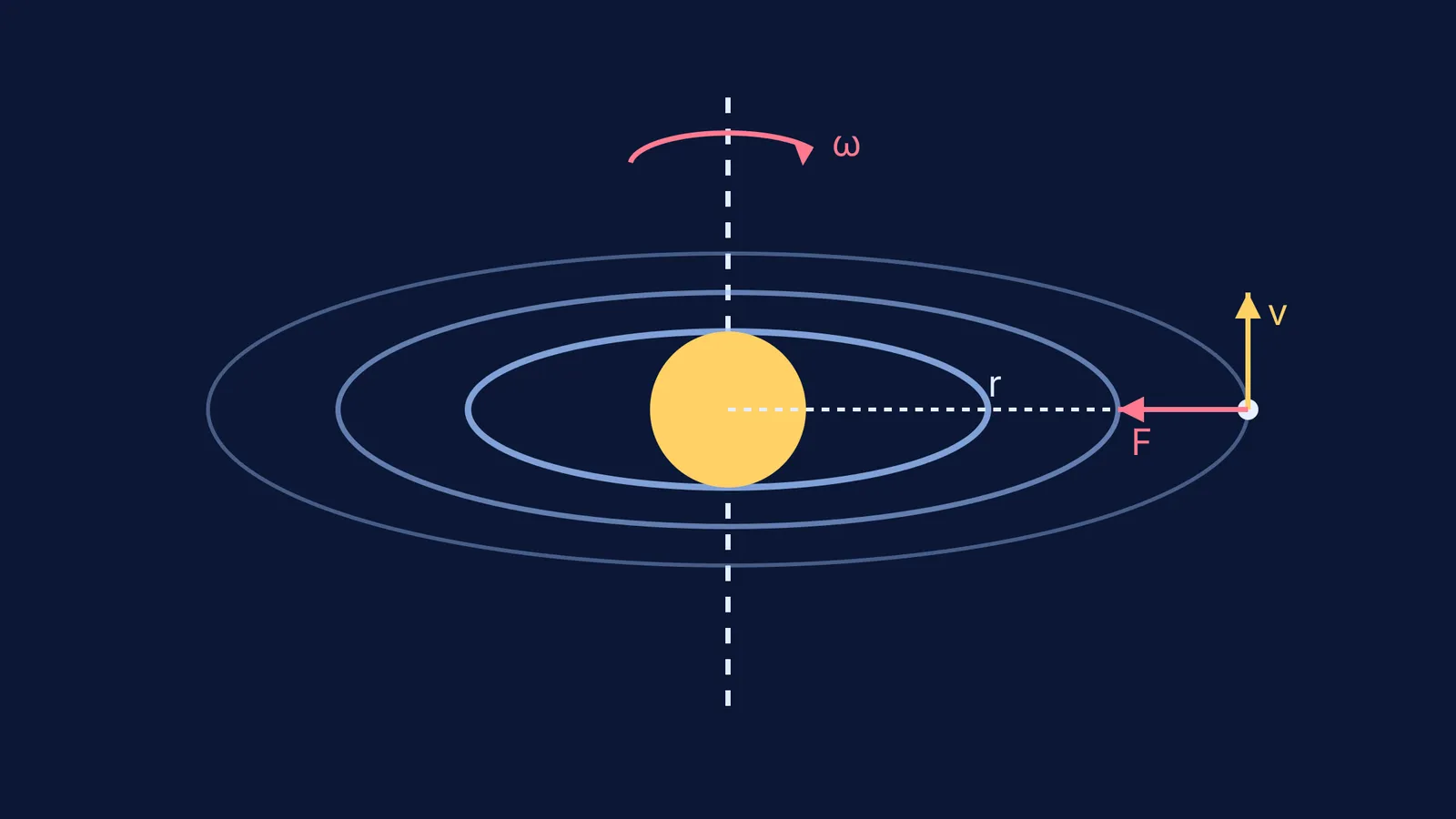 Diagram of a rotating protoplanetary disk showing radius and velocity