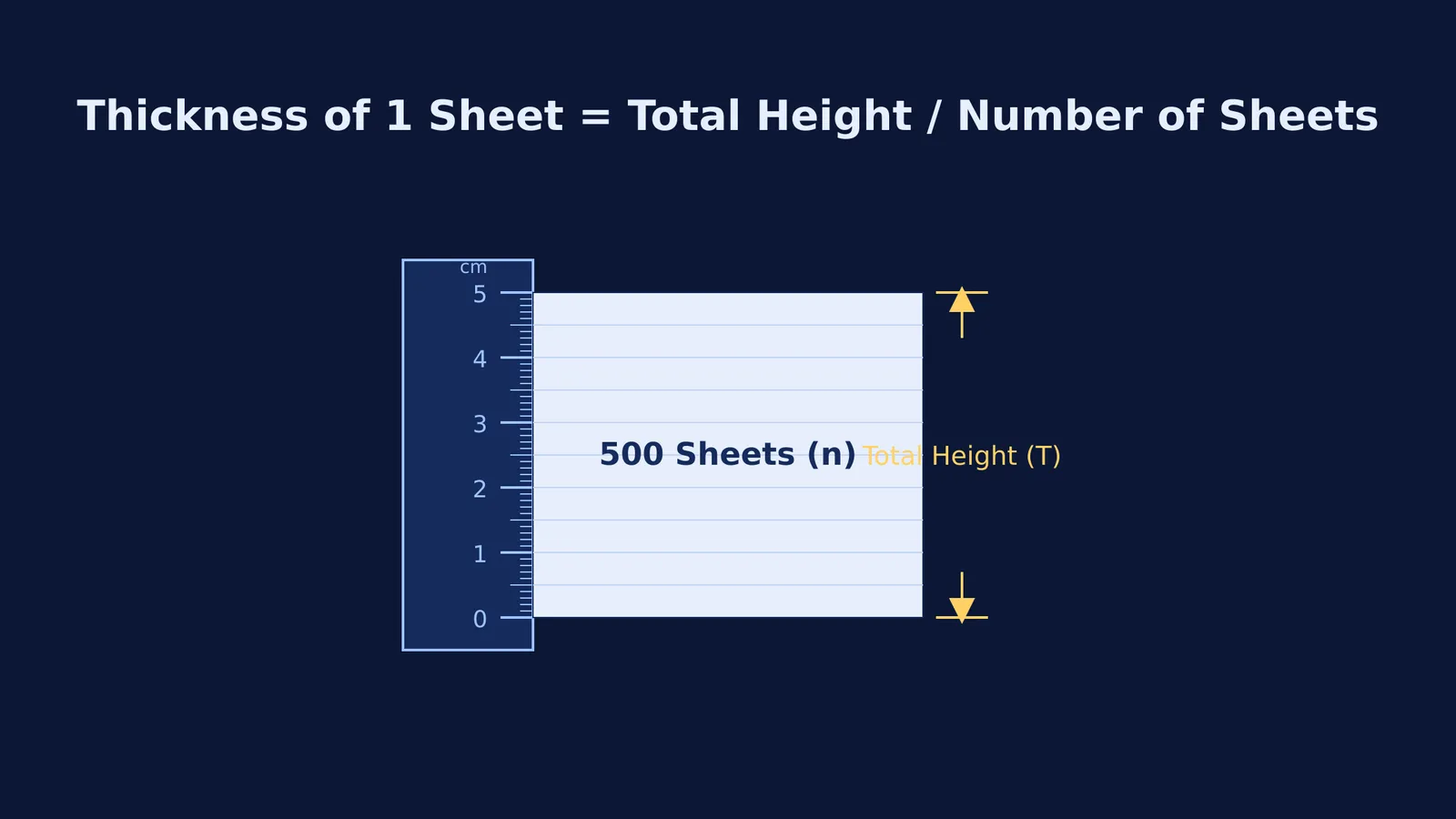 Diagram of a ruler measuring the total height of a stack of 500 sheets of paper.