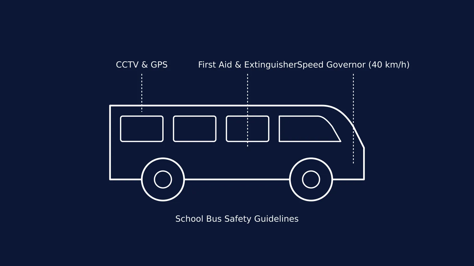 Diagram of a school bus indicating CCTV, GPS, first aid, and speed governor