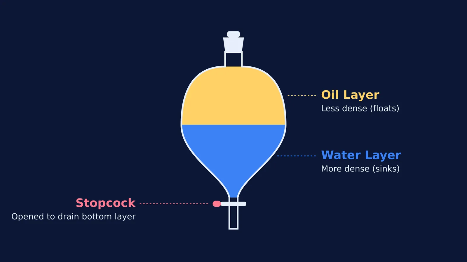 Diagram of a separating funnel showing oil floating on water