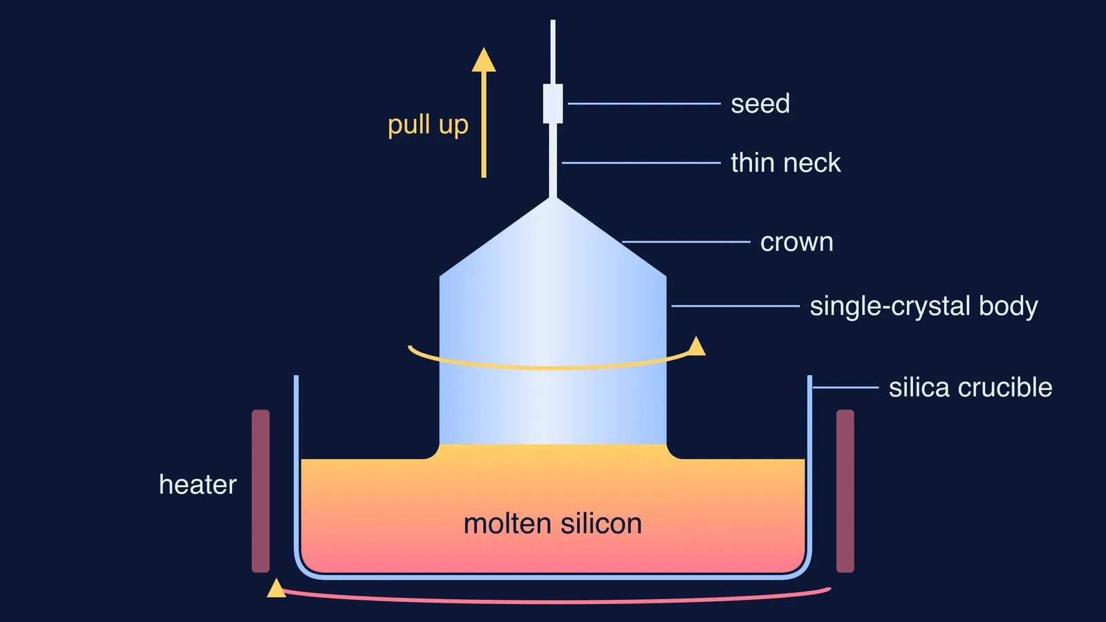 Diagram of a silicon crystal being pulled up from molten silicon in a crucible