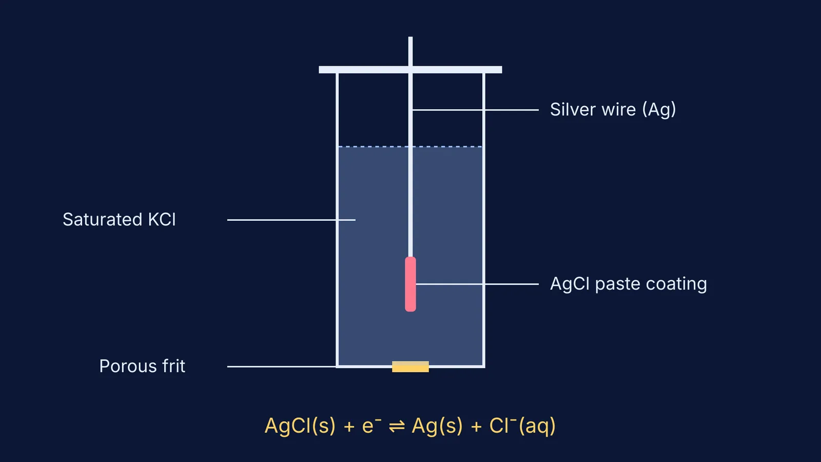 Diagram of a silver-silver chloride reference electrode