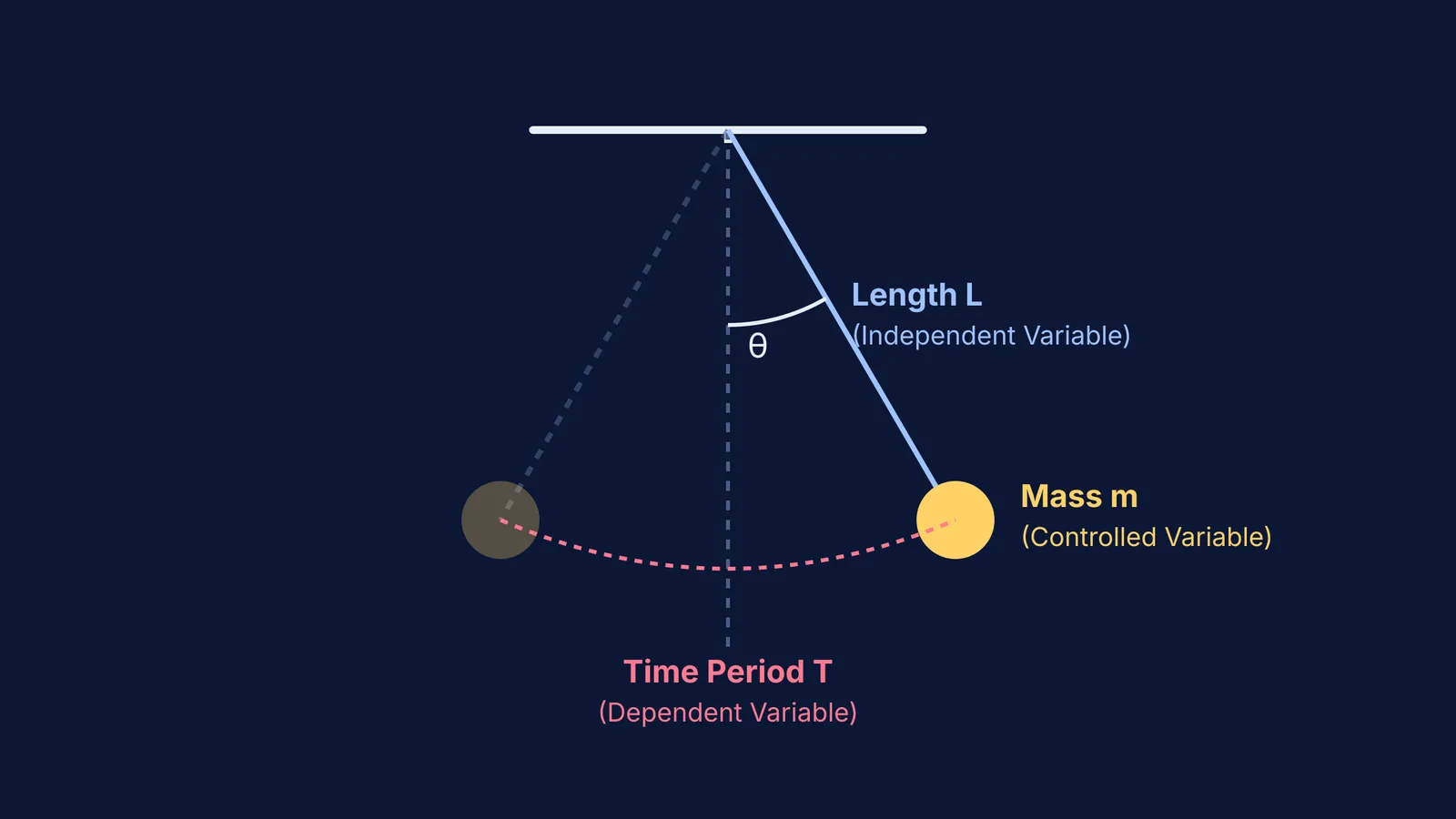 Diagram of a simple pendulum identifying the string length as independent, mass as controlled, and time period as dependent.