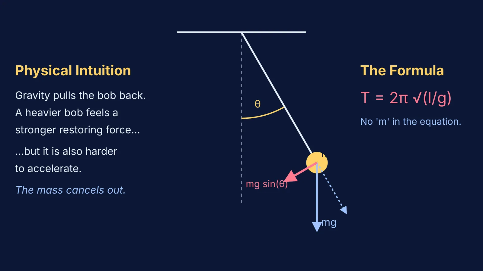 Diagram of a simple pendulum showing forces and the time period formula.