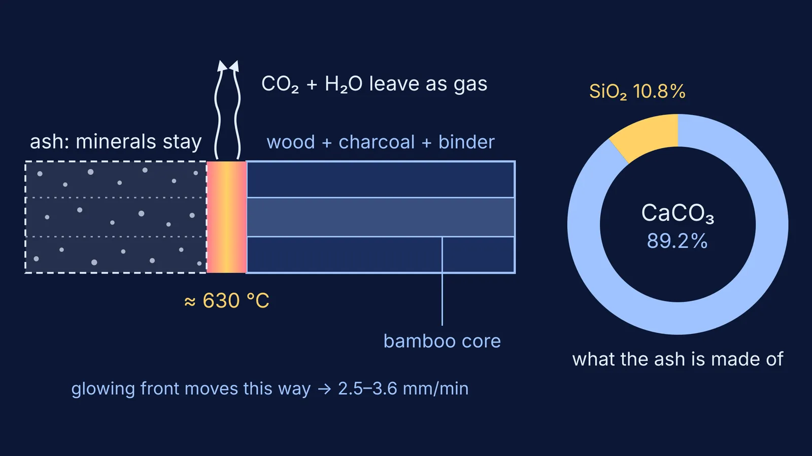 Diagram of a smouldering incense stick, its ash outline and ash composition ring