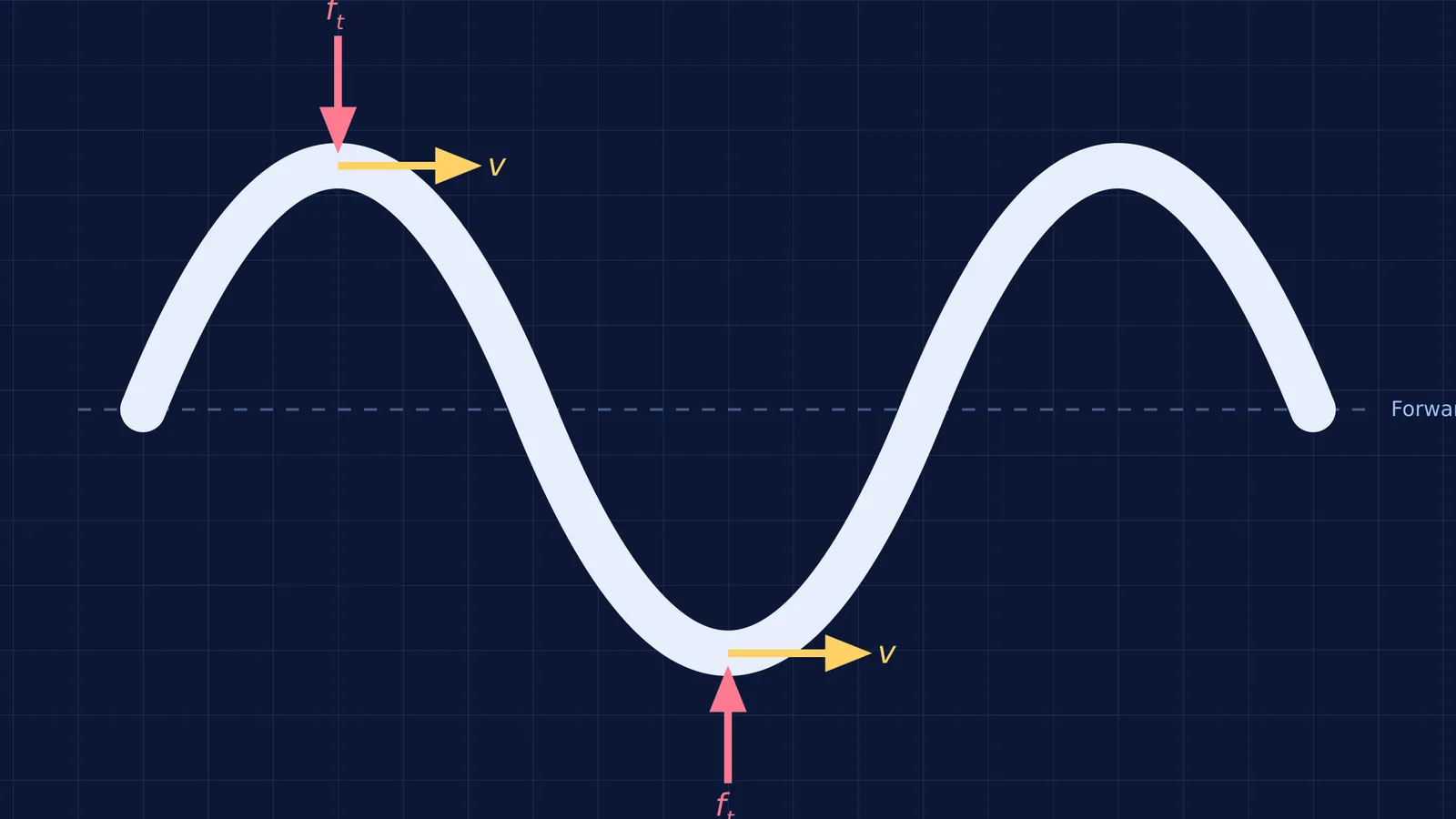 Diagram of a snake slithering, showing forward velocity and inward transverse friction vectors.