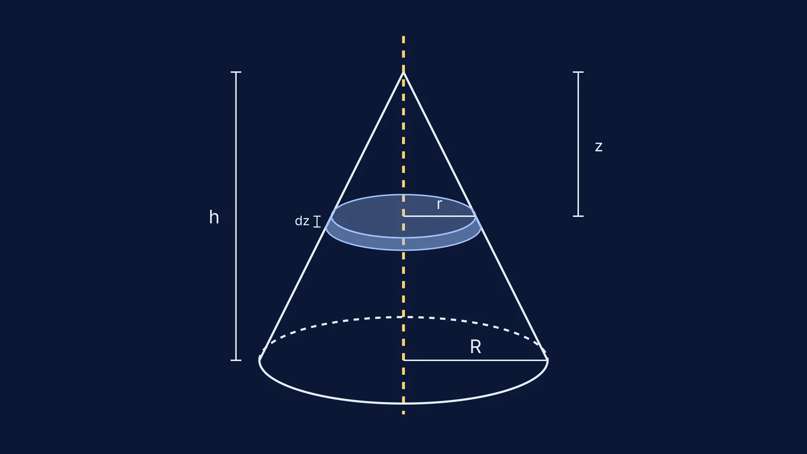 Diagram of a solid cone with an elemental disc slice