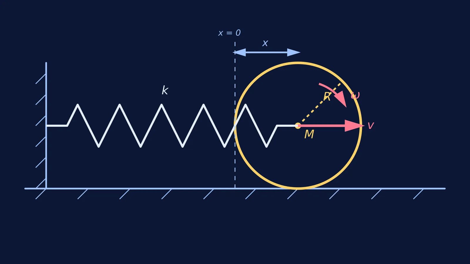 Diagram of a solid cylinder attached to a horizontal spring, rolling on a flat surface.