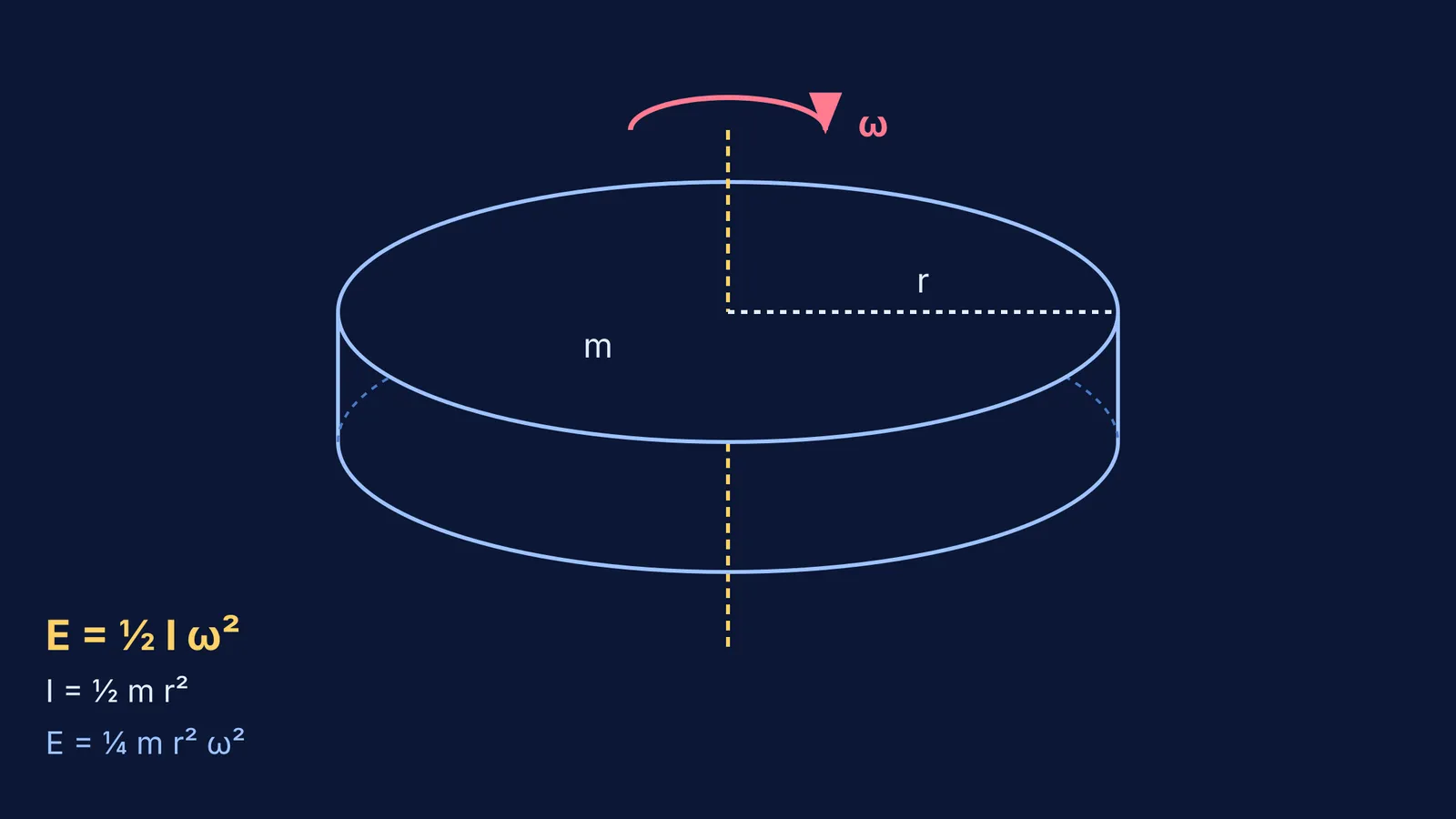 Diagram of a solid disc flywheel showing mass, radius, and angular velocity