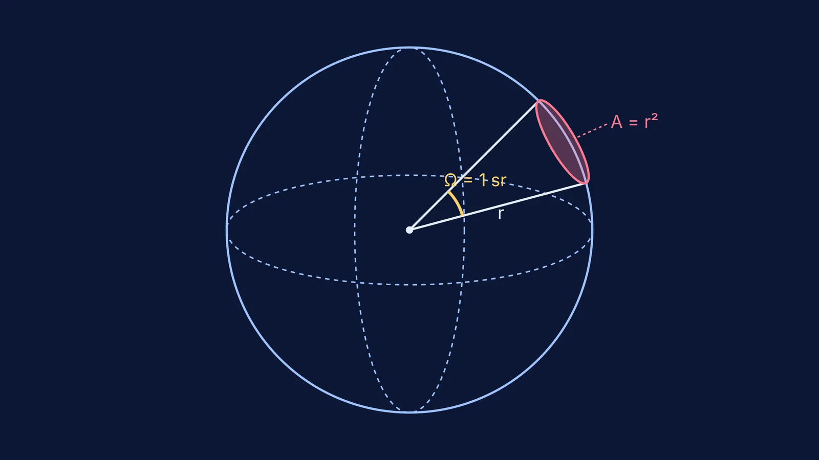 Diagram of a sphere showing a solid angle of 1 steradian and area
